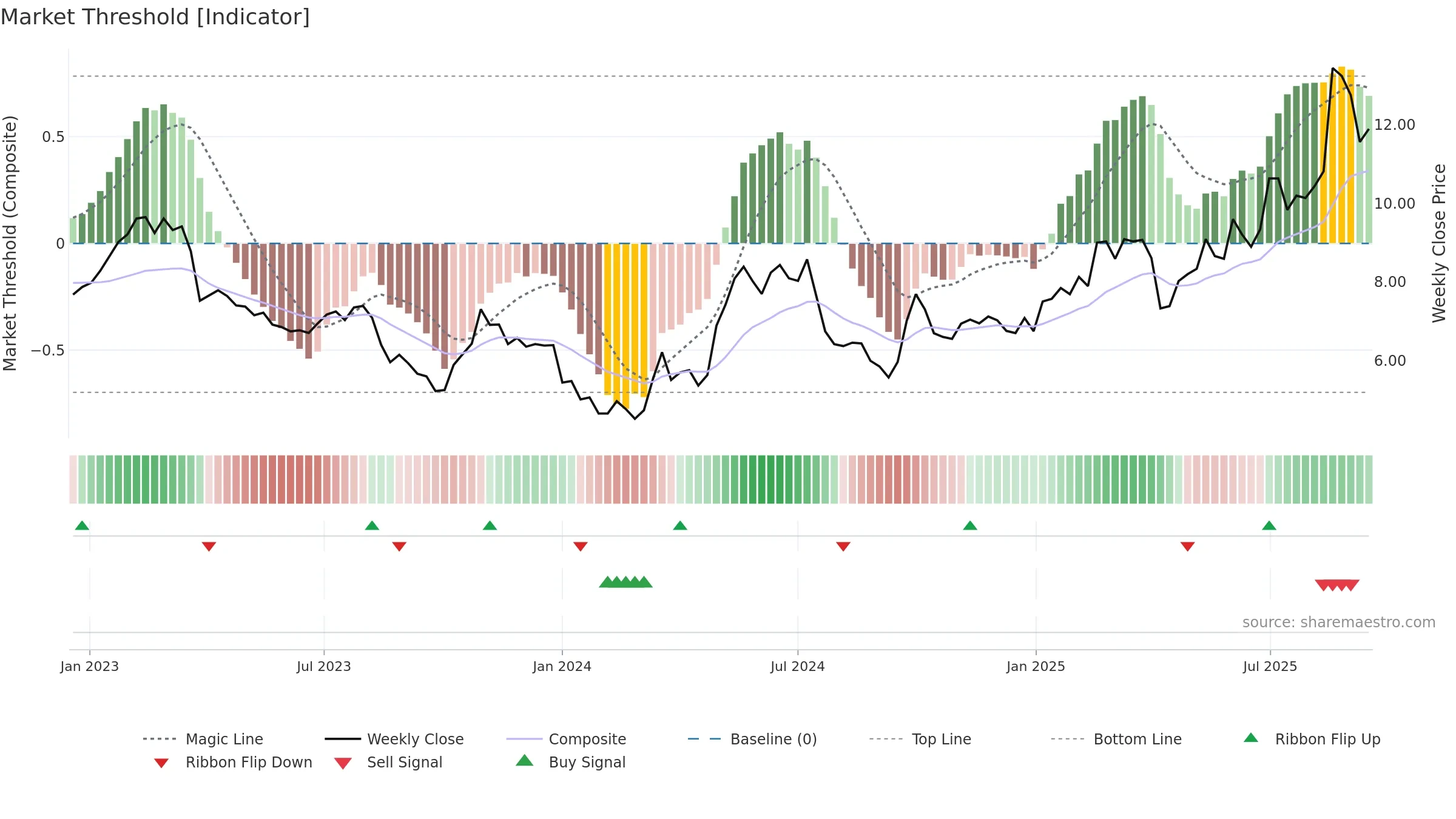 1888 weekly Market Threshold chart, closing 2025-09-15.