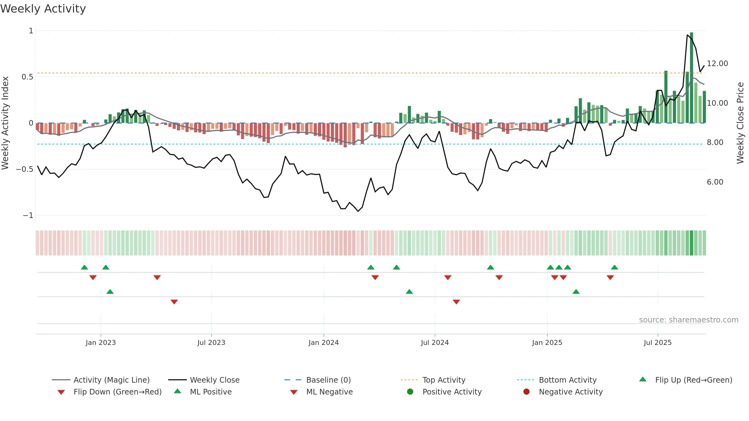 1888 weekly Activity chart, closing 2025-09-15.