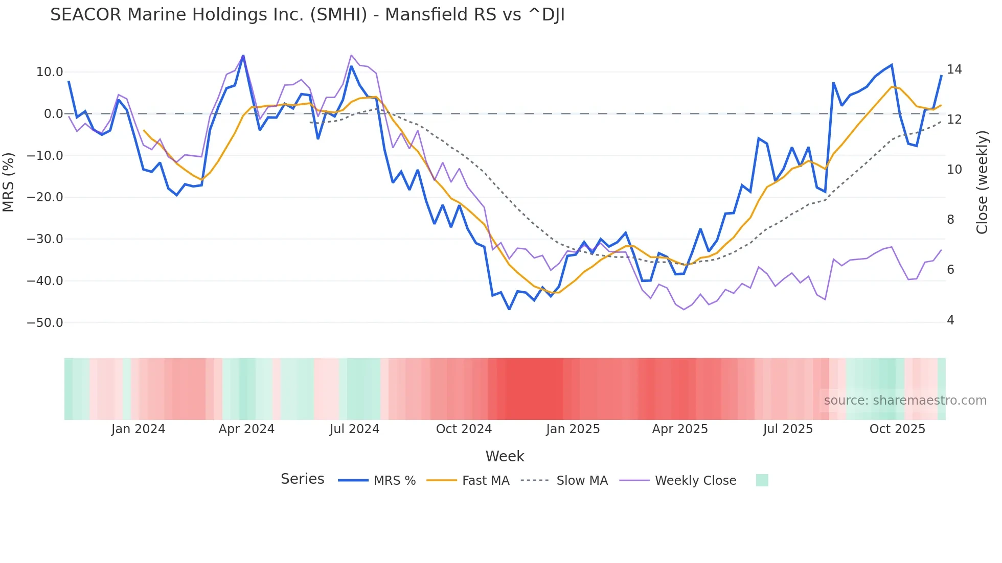 SMHI Mansfield Relative Strength chart
