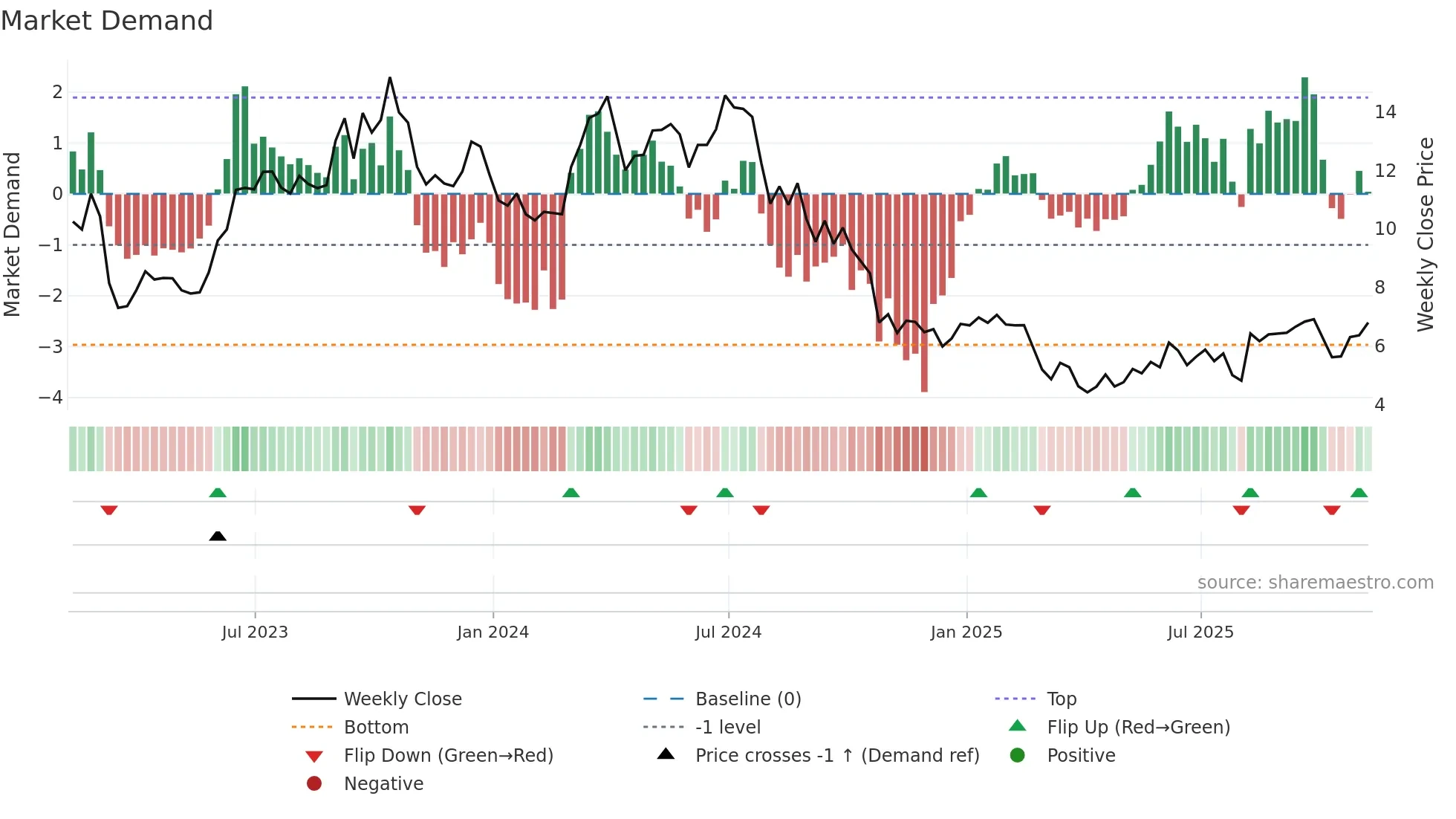 SMHI weekly Market Demand chart