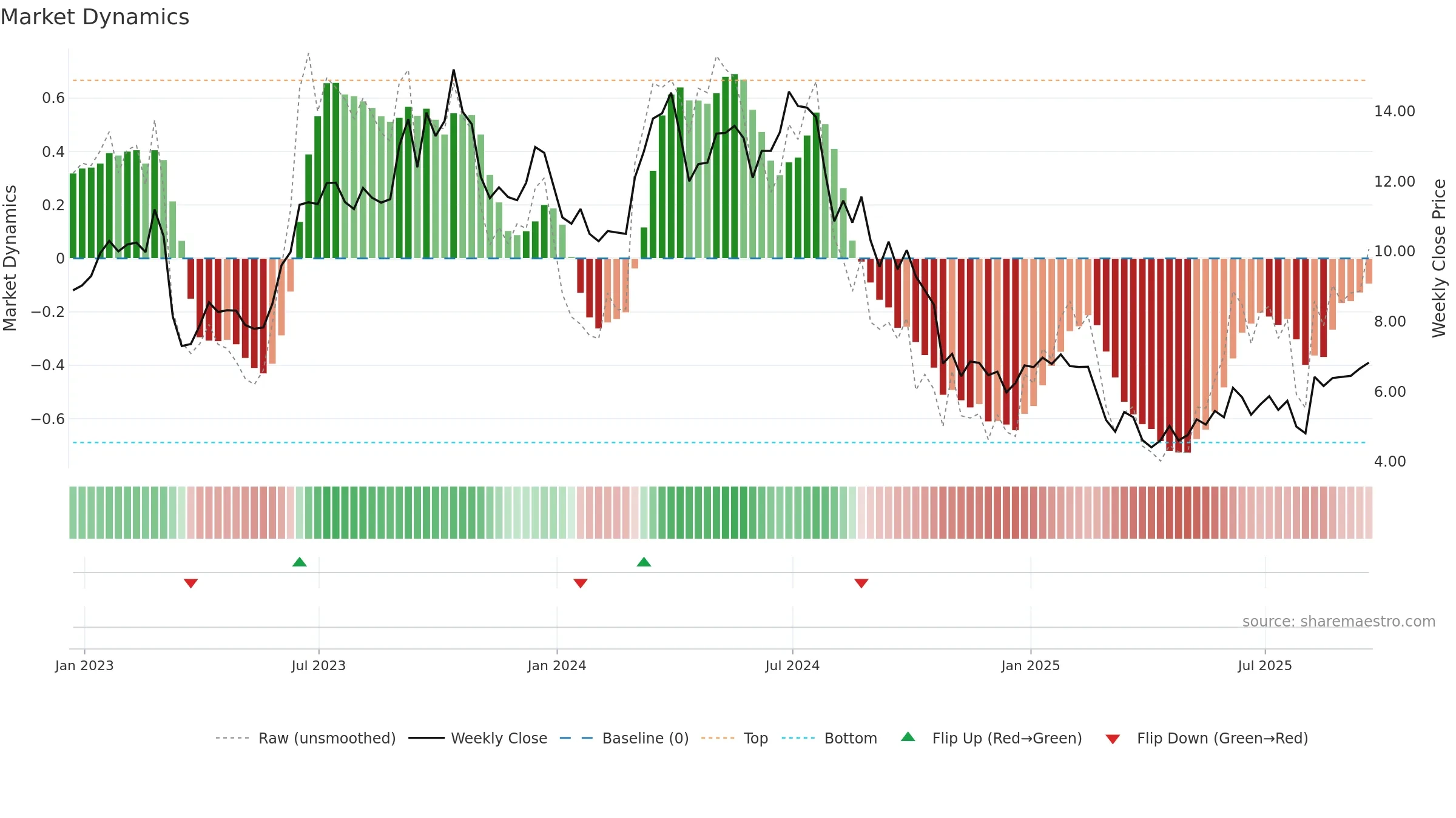 SMHI weekly Market Dynamics chart, closing 2025-09-19.