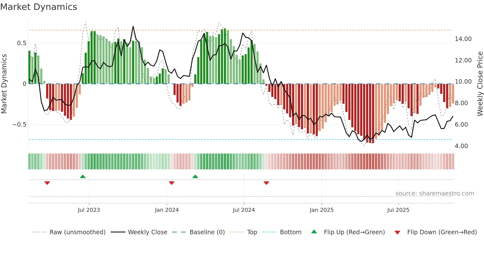 SMHI weekly Market Dynamics chart