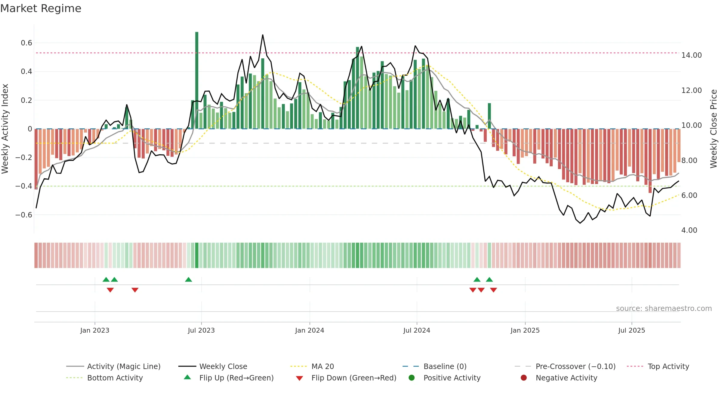 SMHI weekly Market Snapshot chart, closing 2025-09-19.
