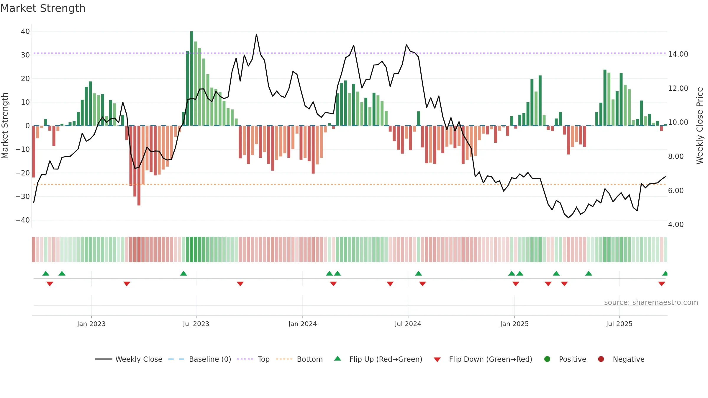 SMHI weekly Market Strength chart, closing 2025-09-19.