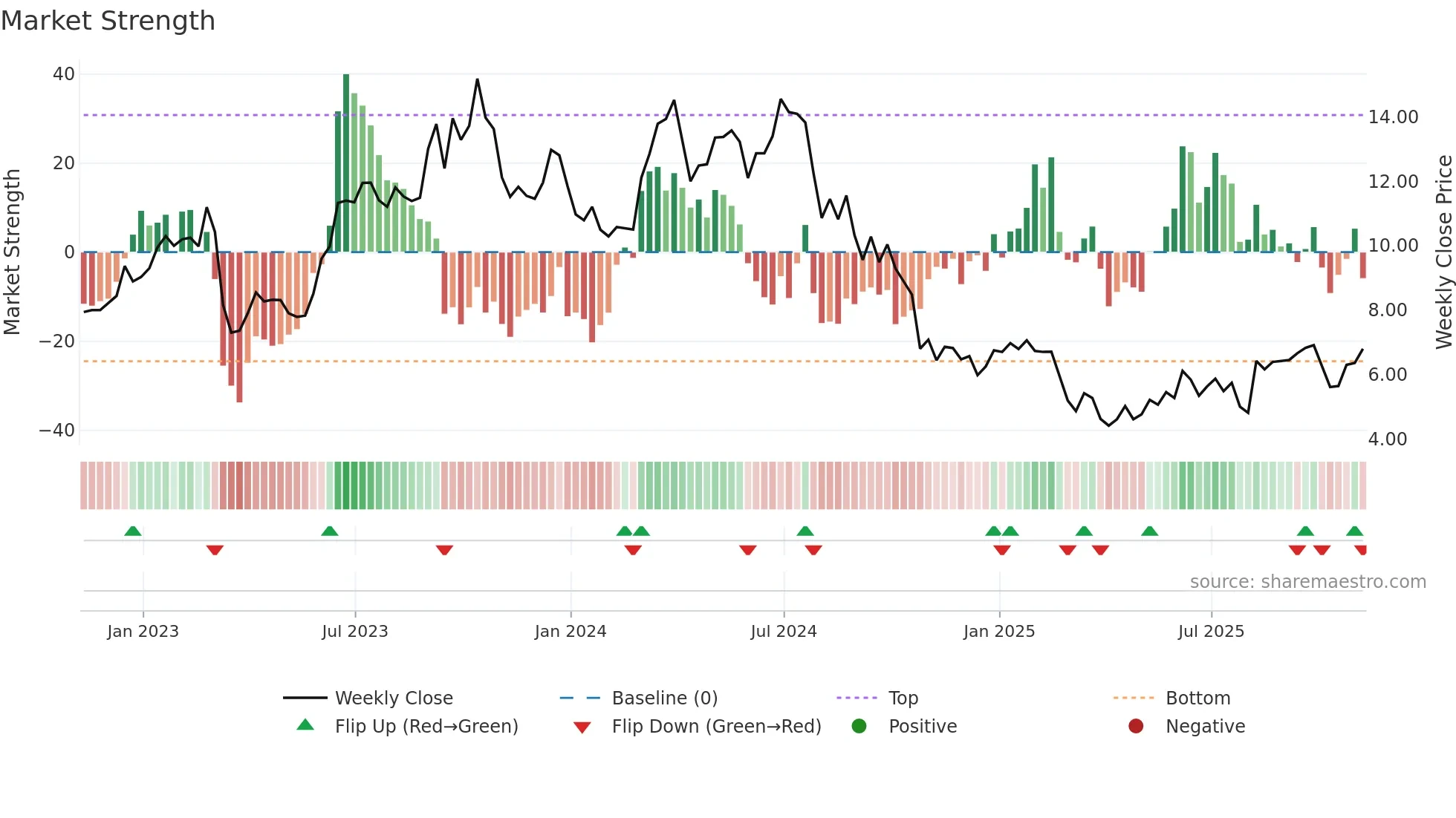 SMHI weekly Market Strength chart