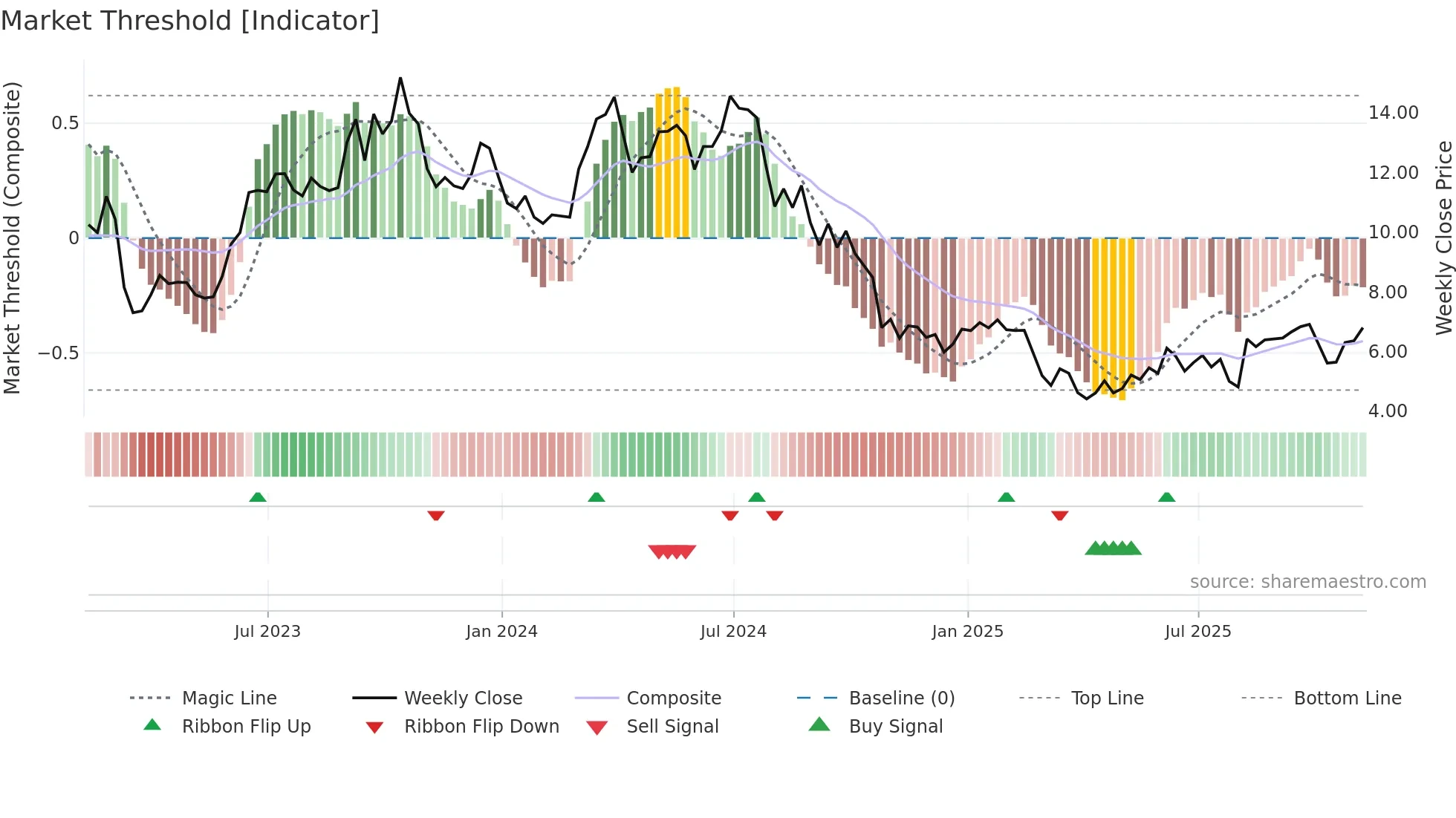 SMHI weekly Market Threshold chart