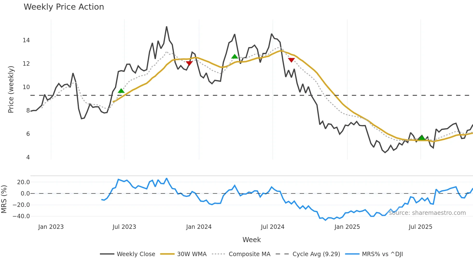 SMHI weekly Price Action chart, closing 2025-11-07