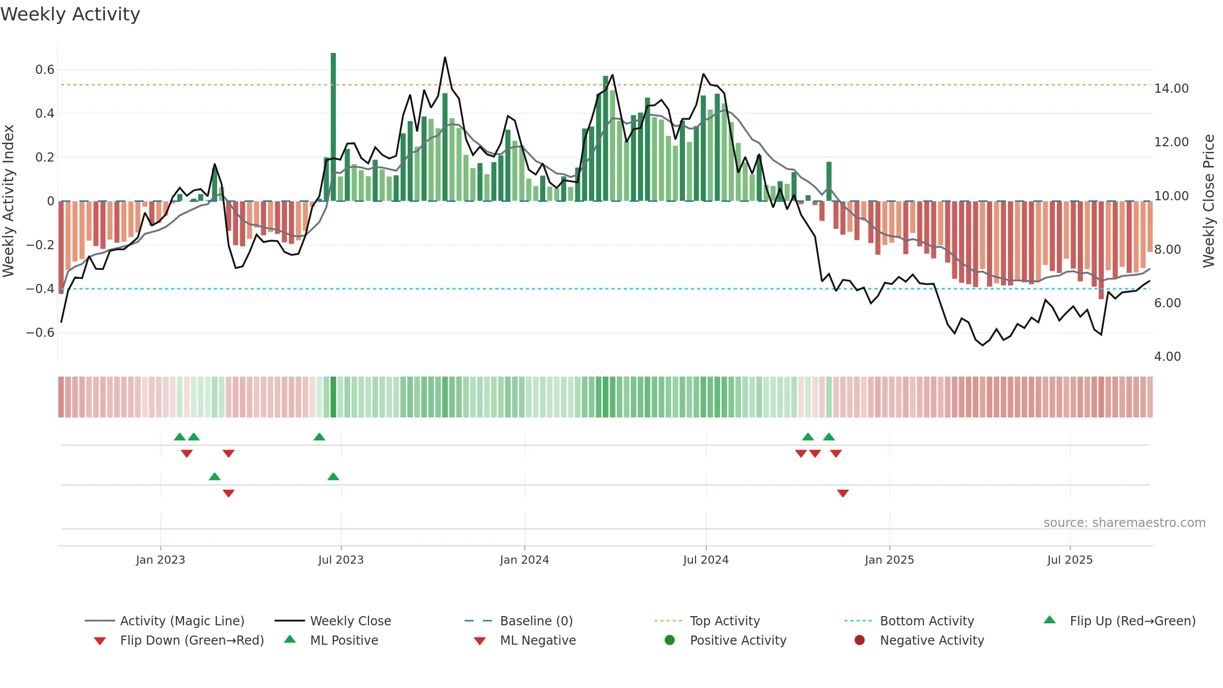SMHI weekly Activity chart, closing 2025-09-19.