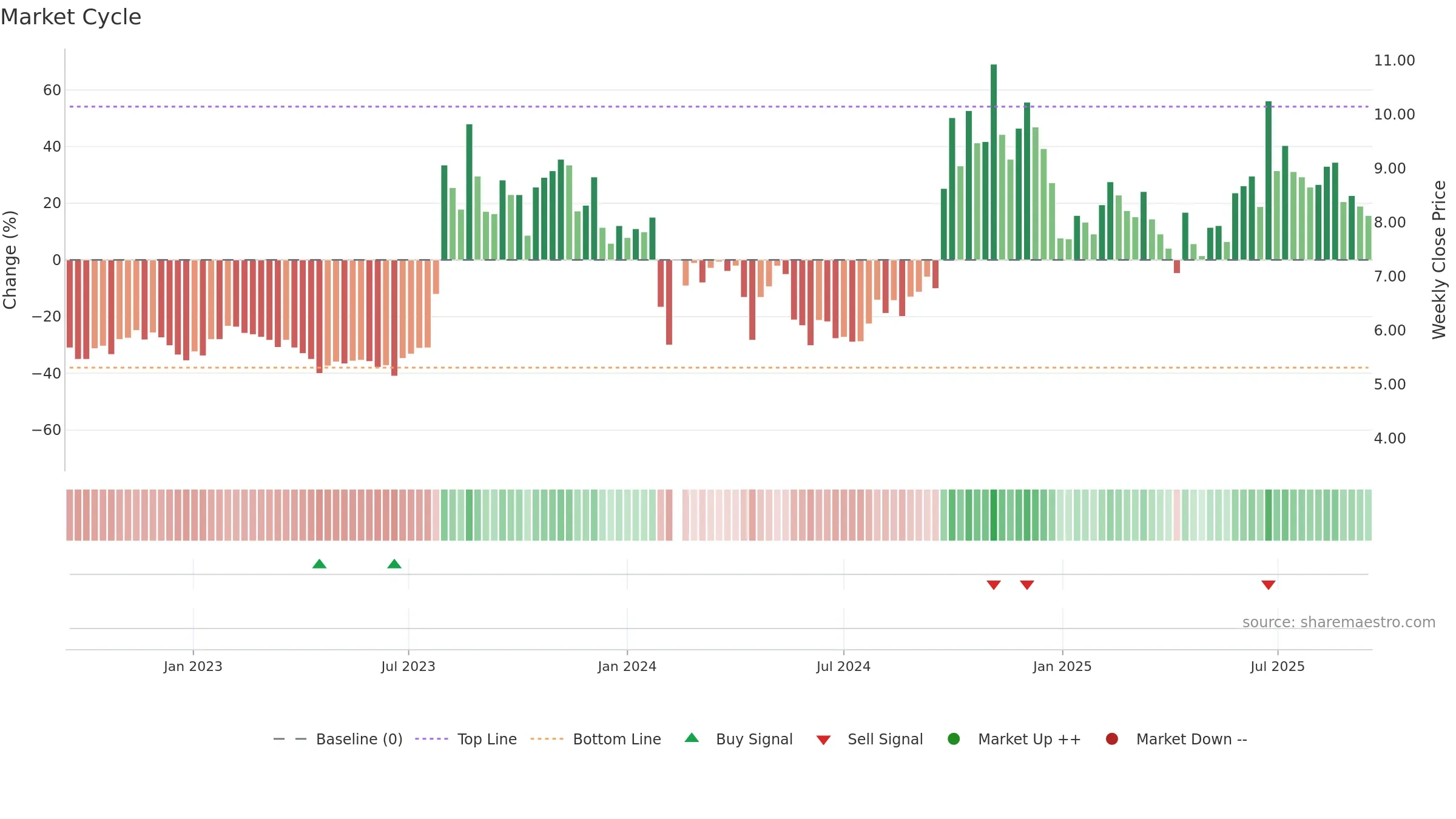 300169 weekly Market Cycle chart, closing 2025-09-15.