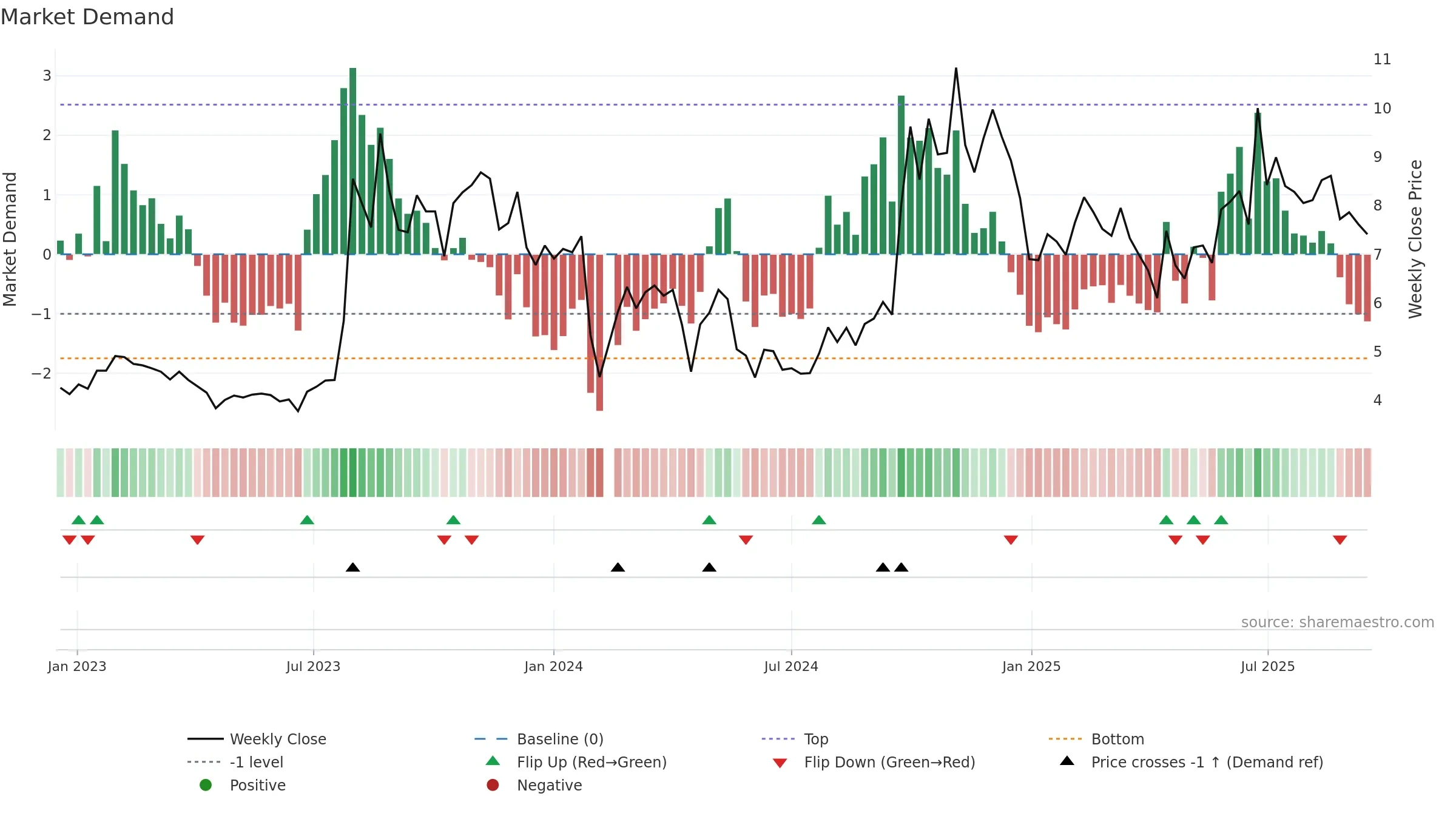 300169 weekly Market Demand chart, closing 2025-09-15.