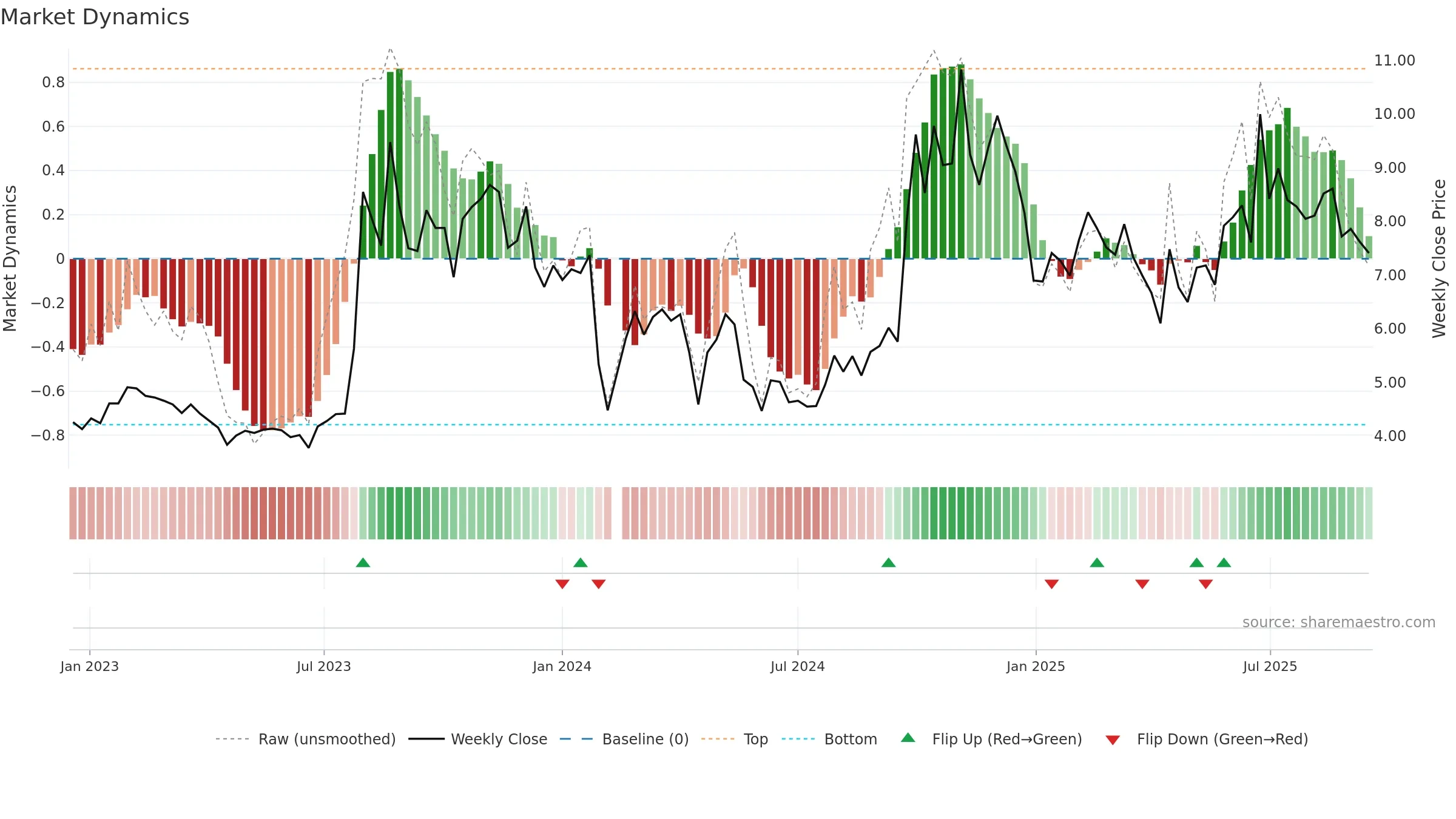 300169 weekly Market Dynamics chart, closing 2025-09-15.