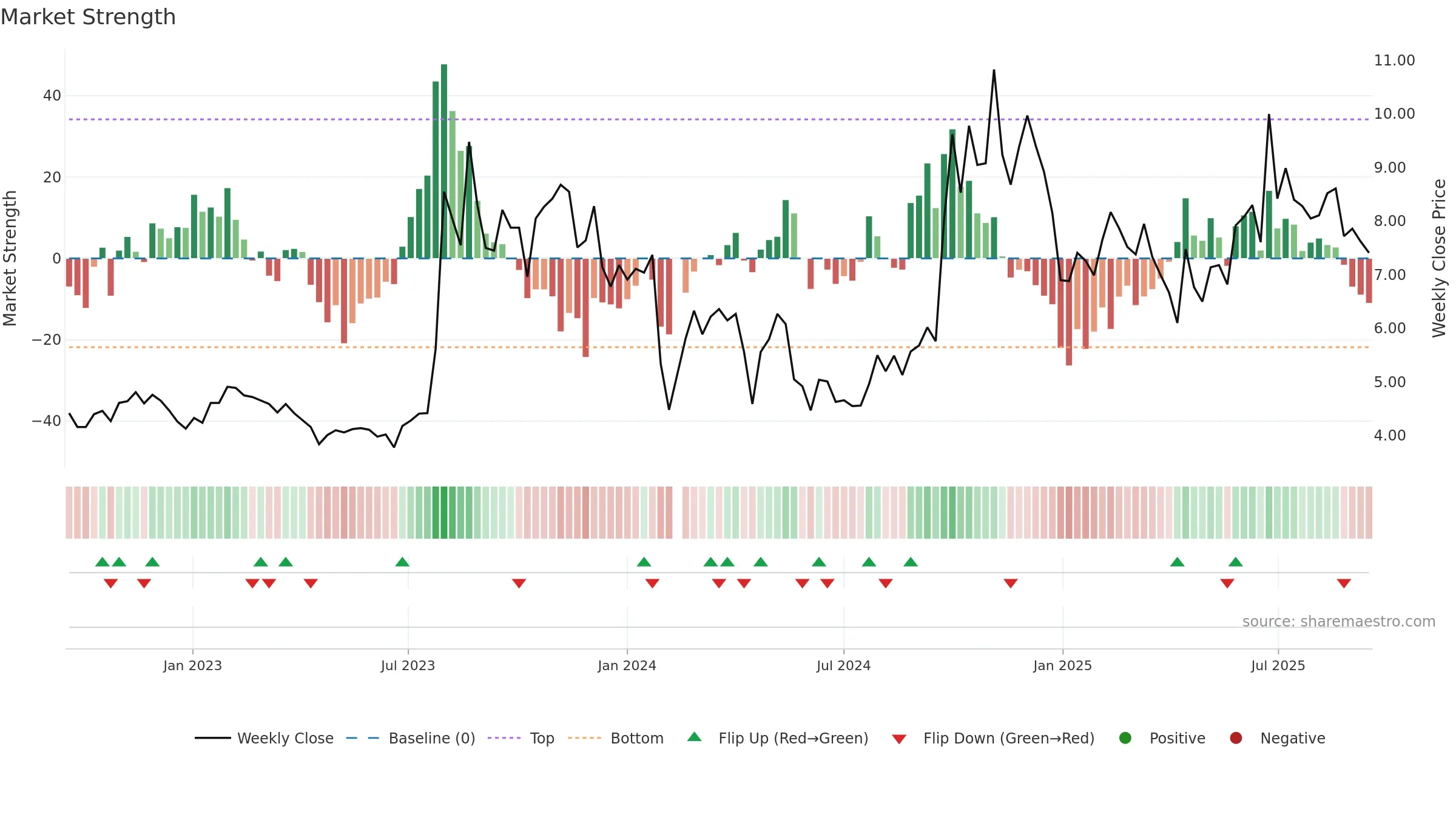 300169 weekly Market Strength chart, closing 2025-09-15.