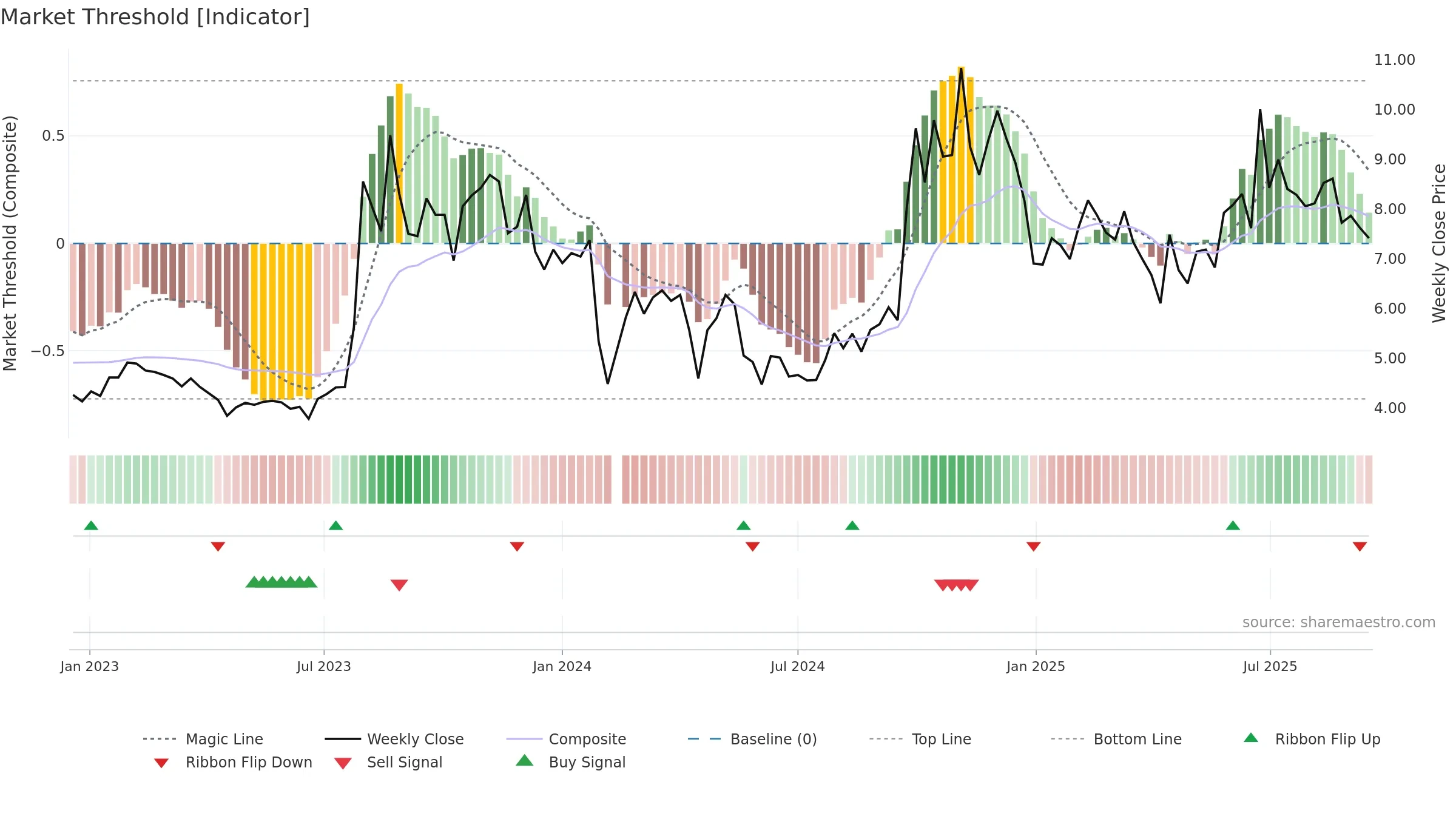 300169 weekly Market Threshold chart, closing 2025-09-15.