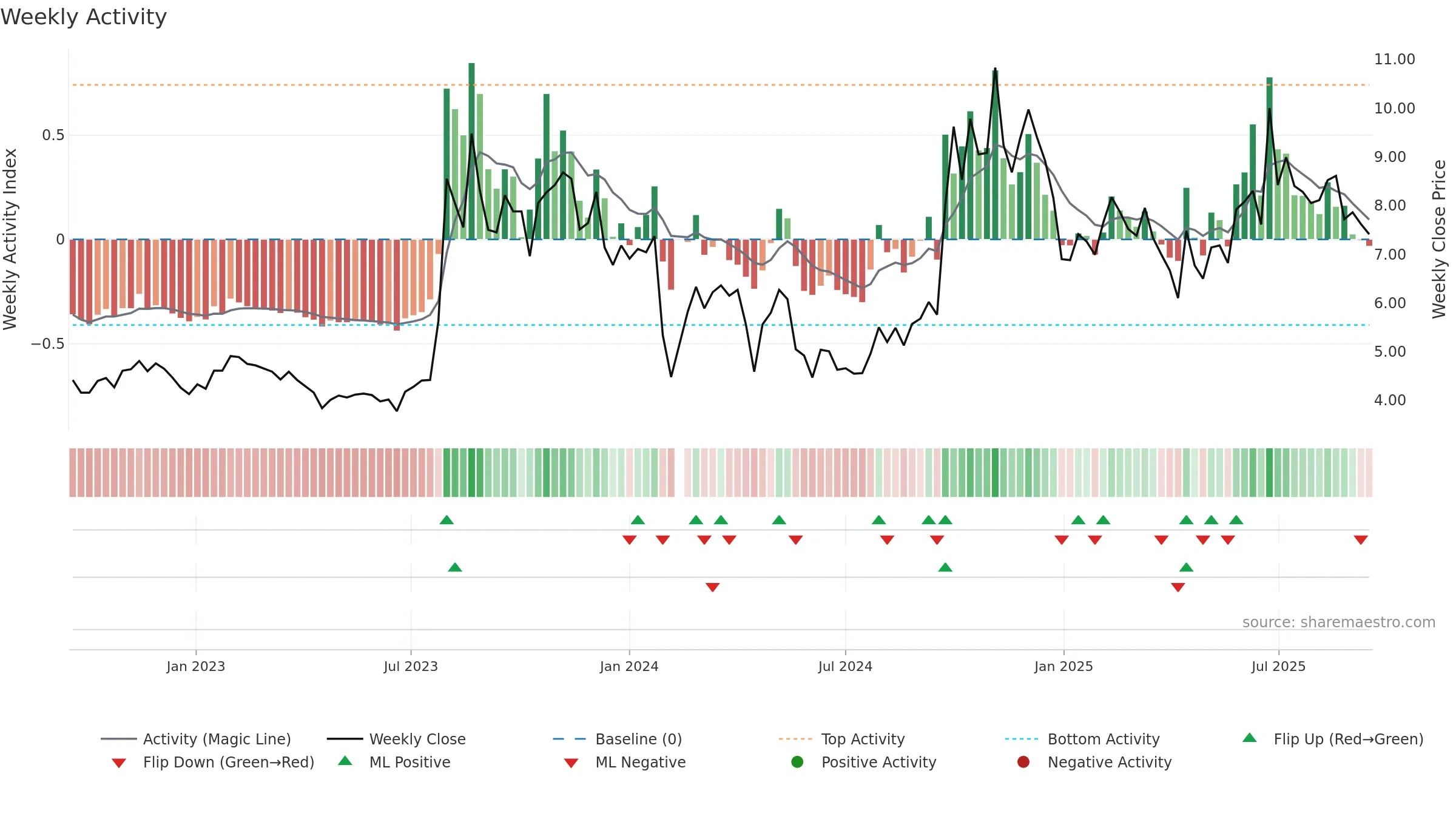 300169 weekly Activity chart, closing 2025-09-15.
