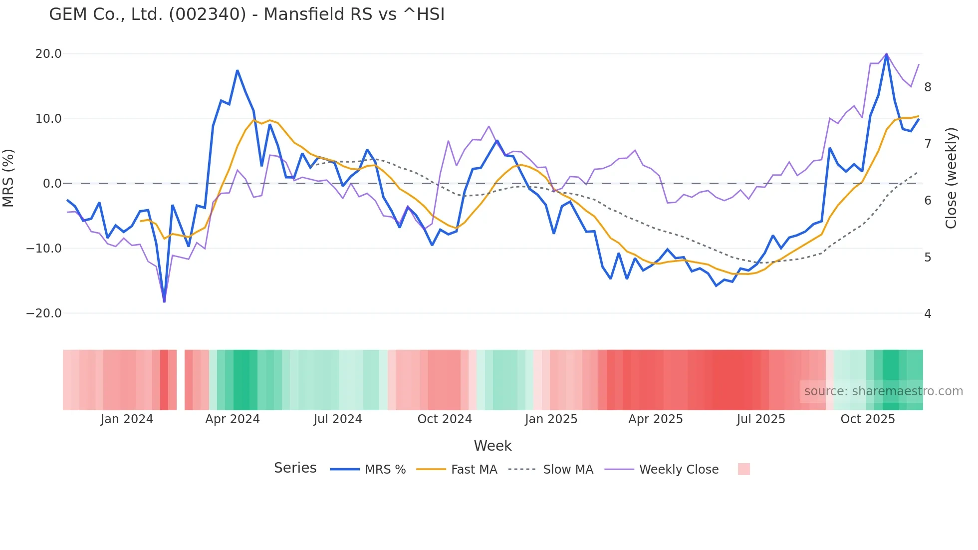 002340 Mansfield Relative Strength chart