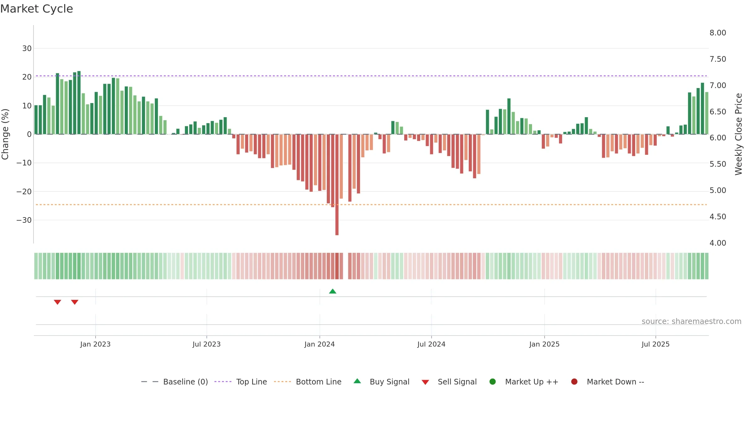002340 weekly Market Cycle chart, closing 2025-09-22.