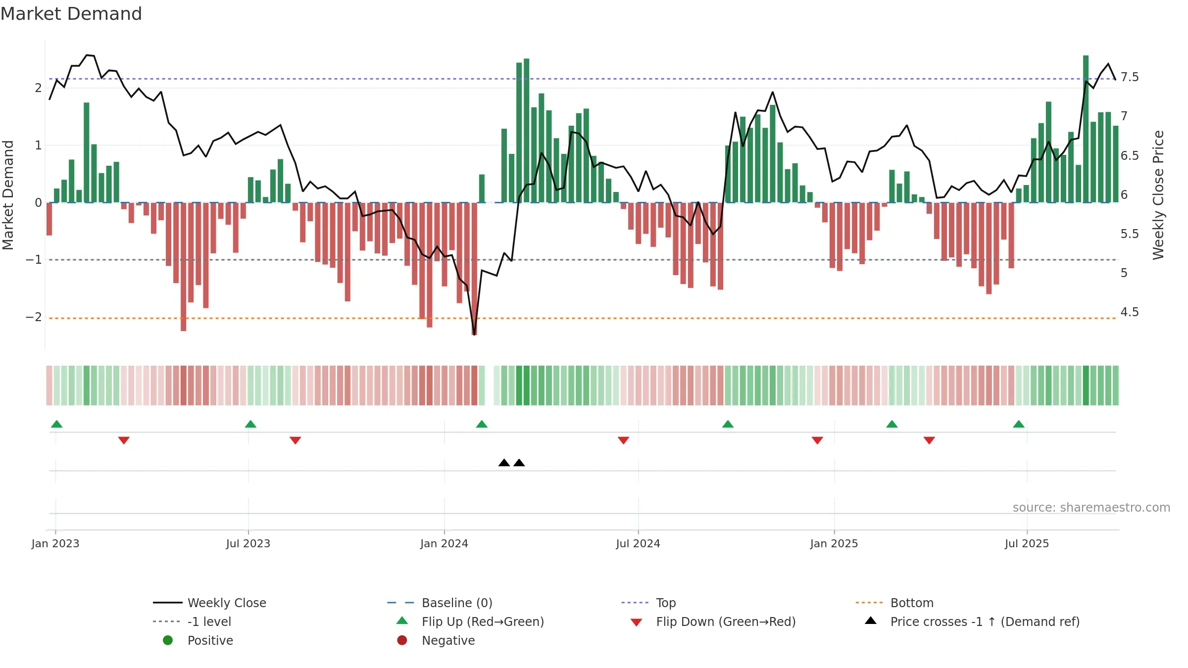 002340 weekly Market Demand chart, closing 2025-09-22.