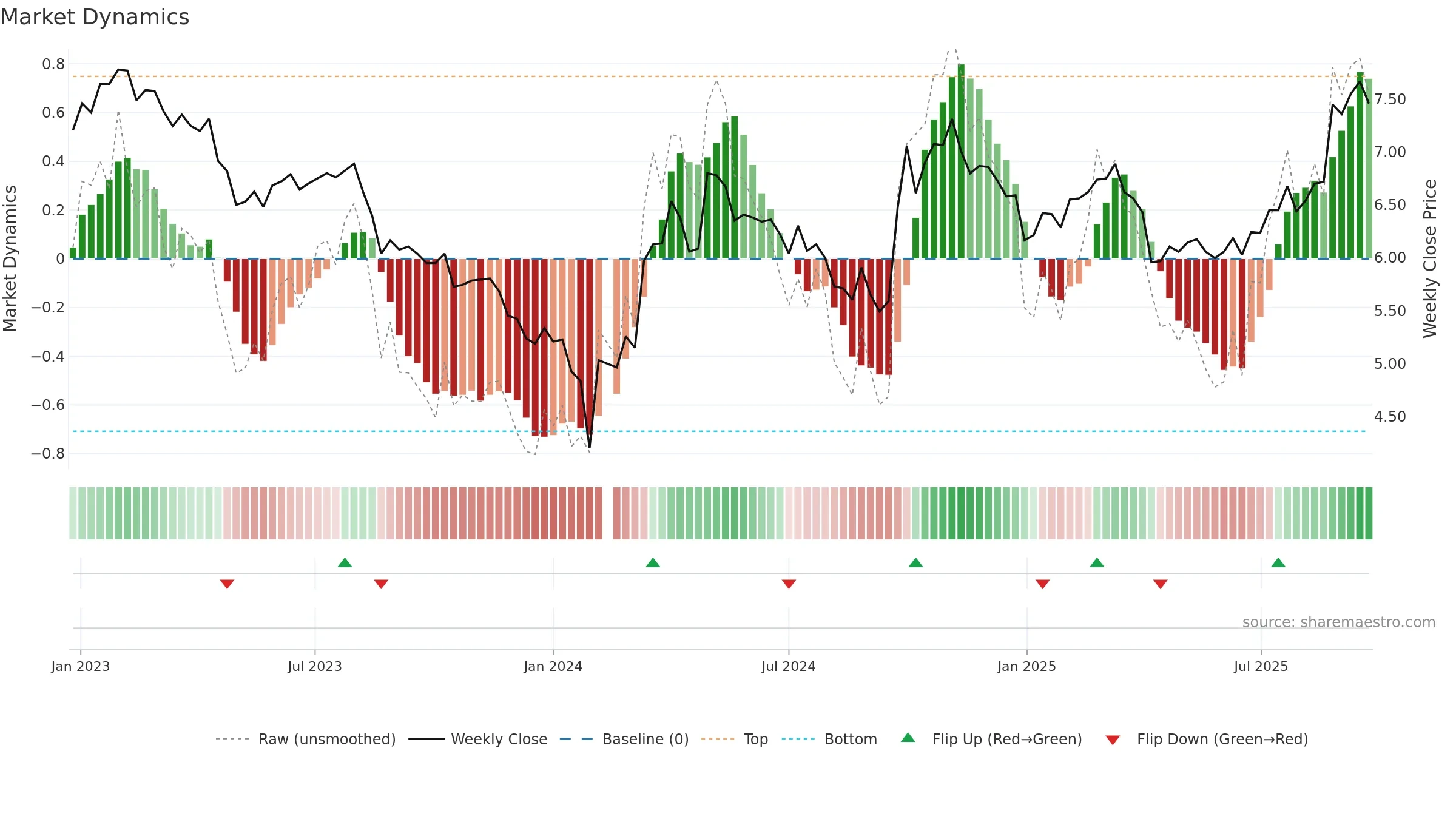 002340 weekly Market Dynamics chart, closing 2025-09-22.