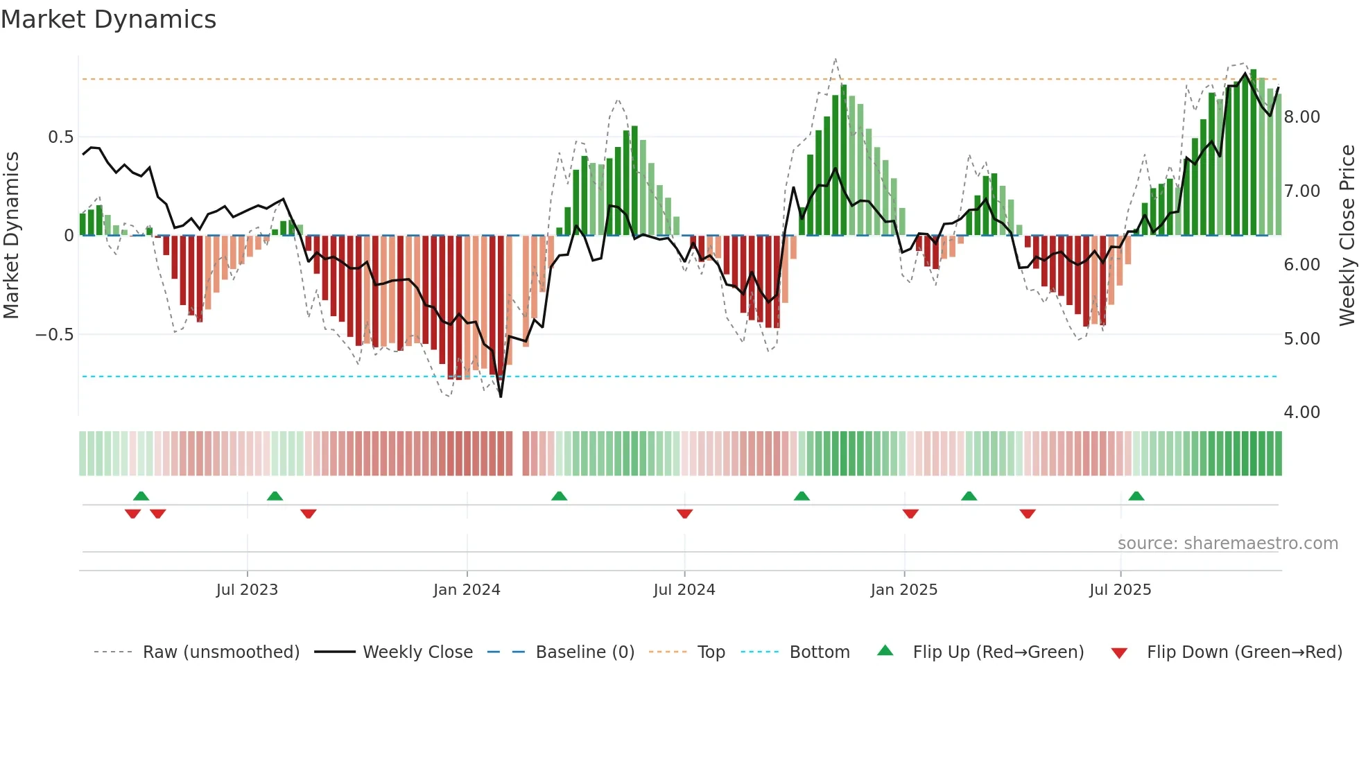 002340 weekly Market Dynamics chart