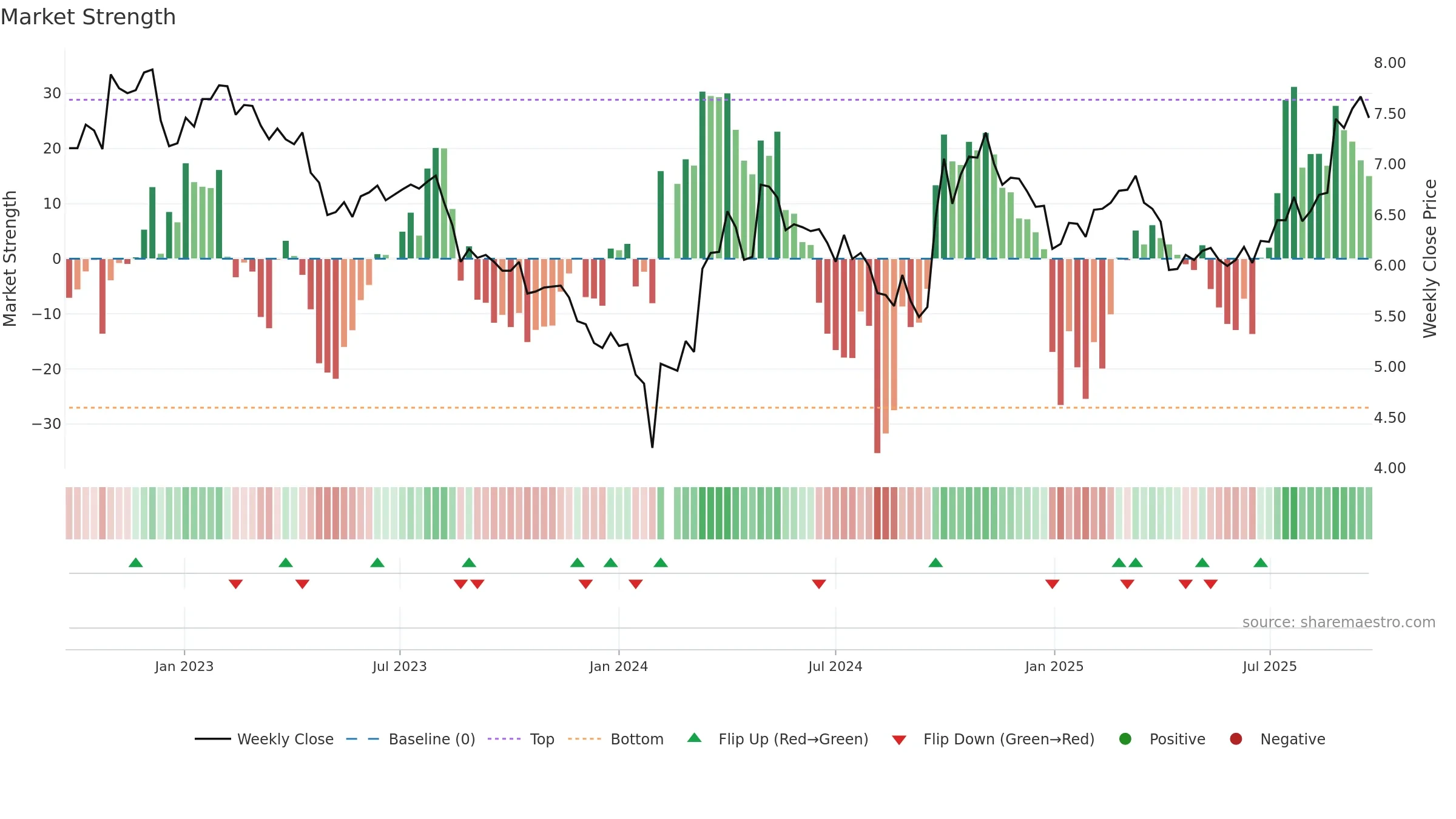 002340 weekly Market Strength chart, closing 2025-09-22.
