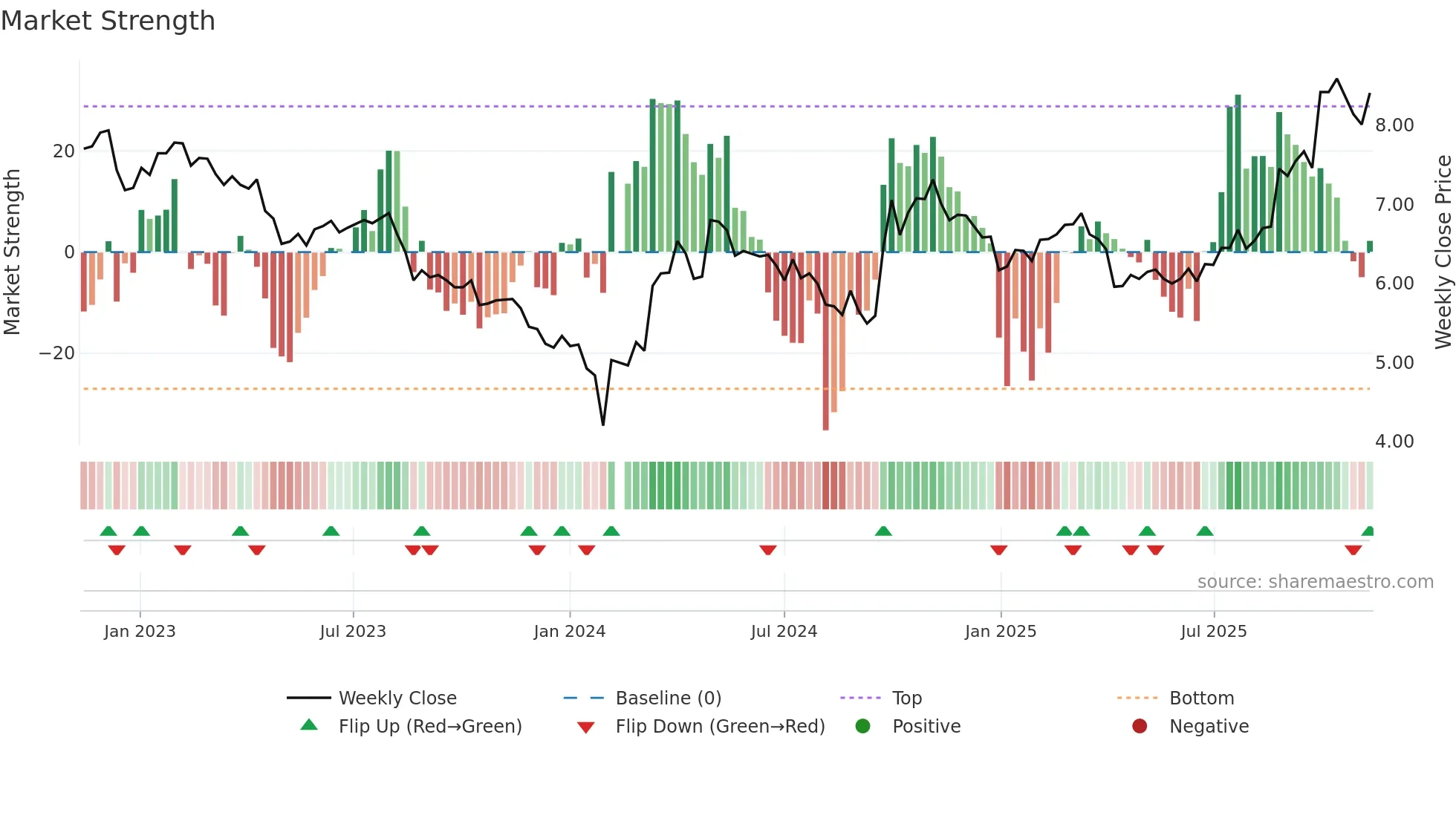 002340 weekly Market Strength chart