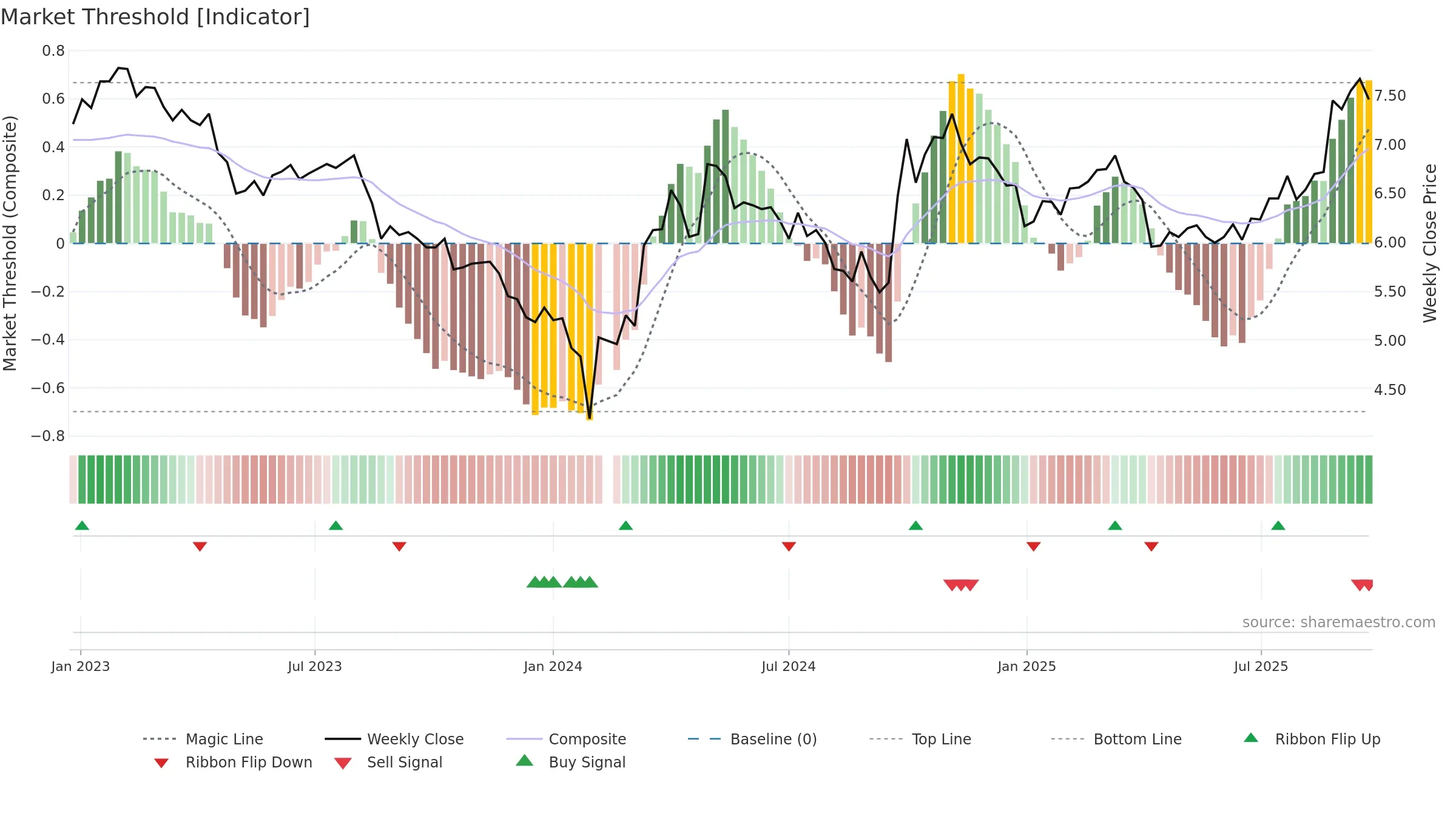 002340 weekly Market Threshold chart, closing 2025-09-22.