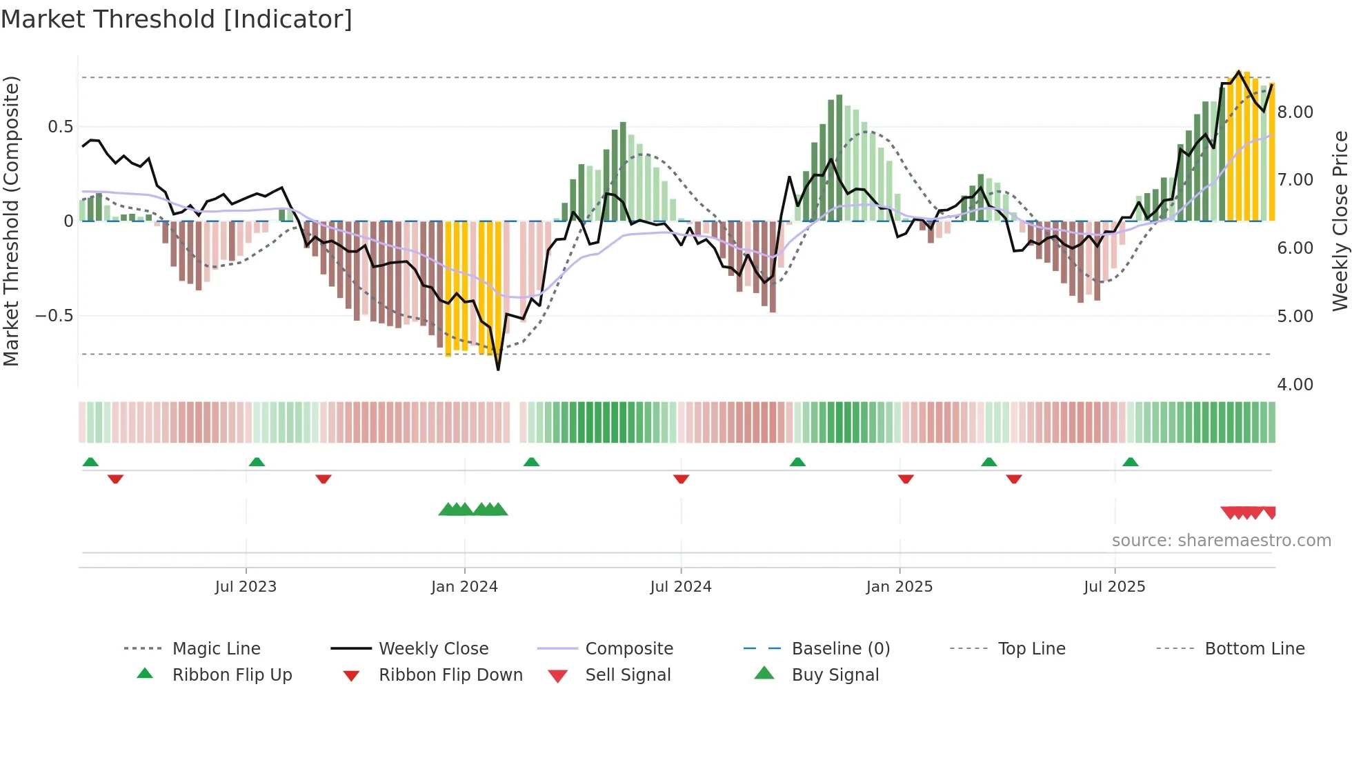 002340 weekly Market Threshold chart
