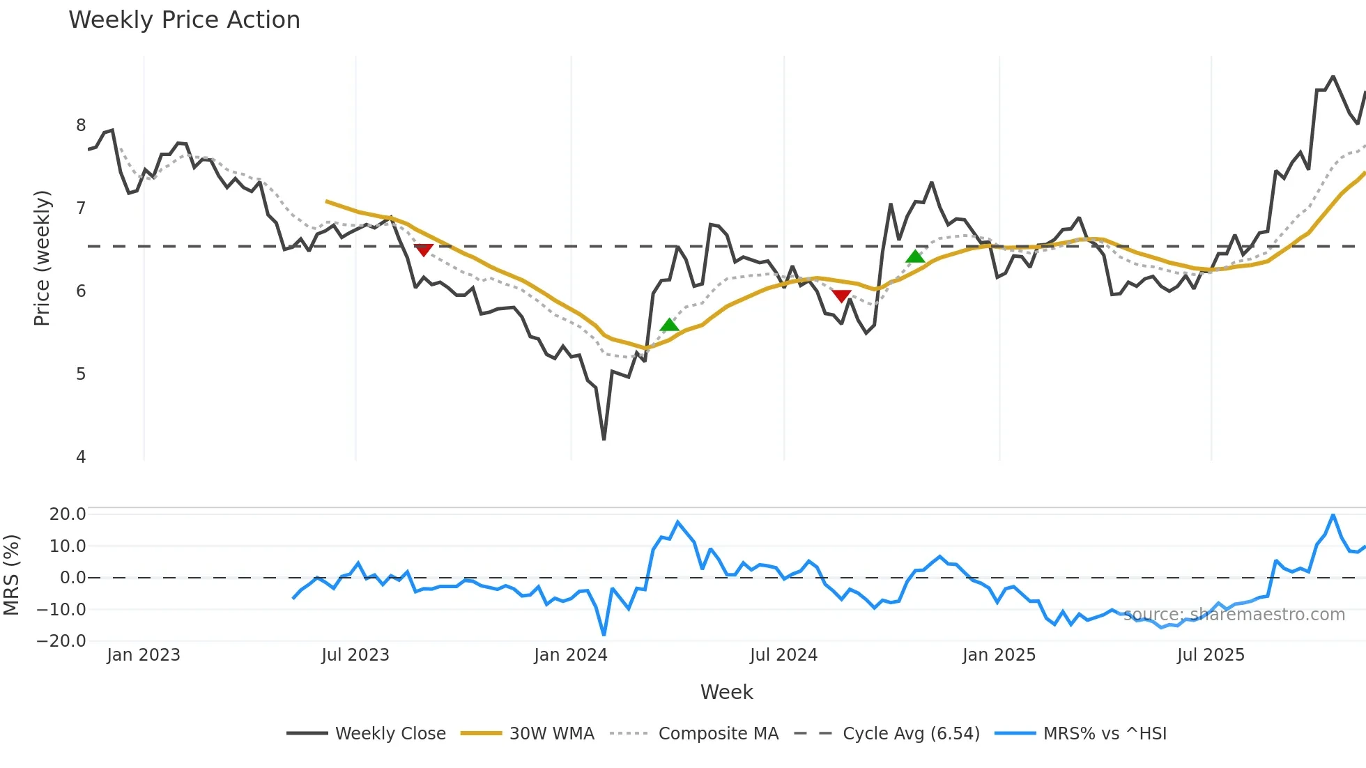 002340 weekly Price Action chart, closing 2025-11-10