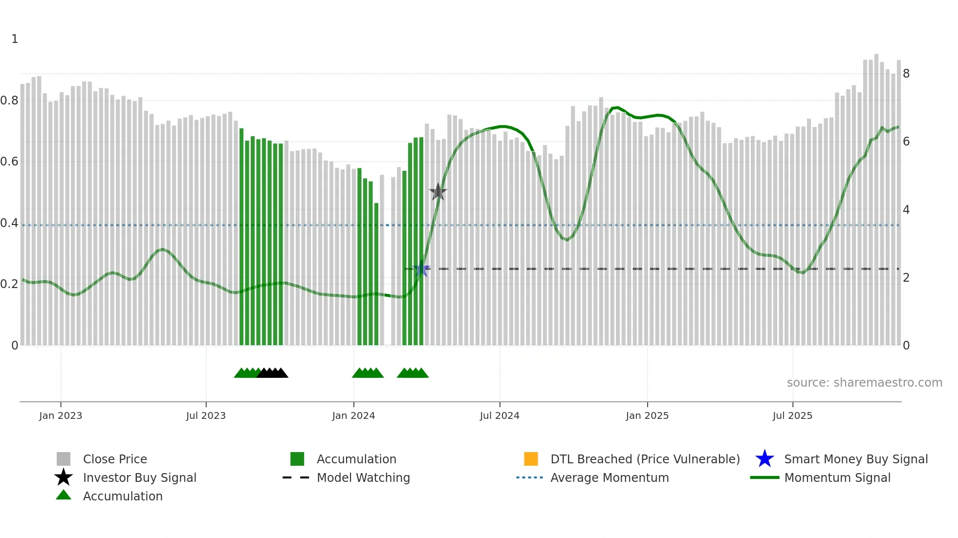 002340 weekly Smart Money chart