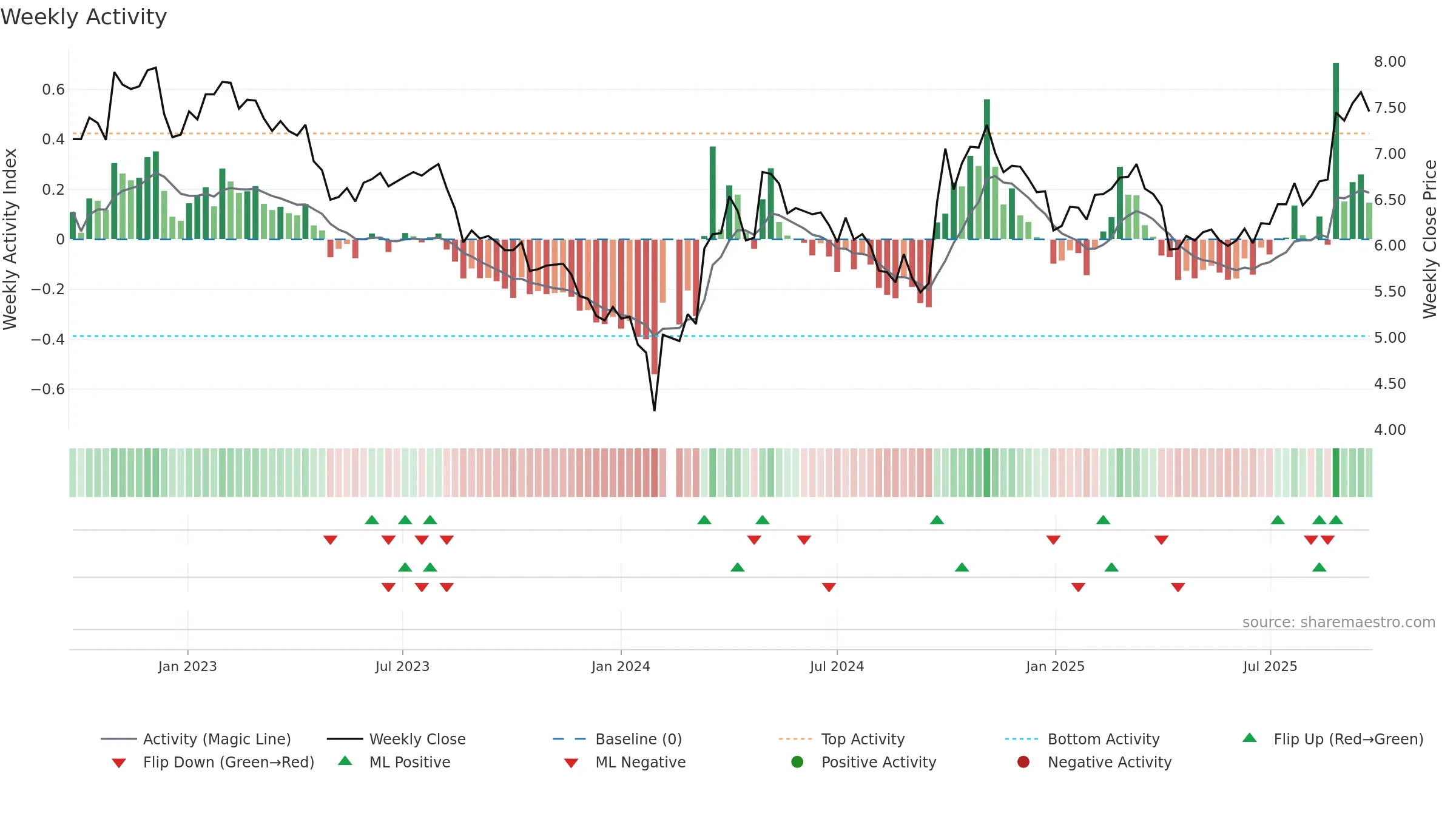 002340 weekly Activity chart, closing 2025-09-22.