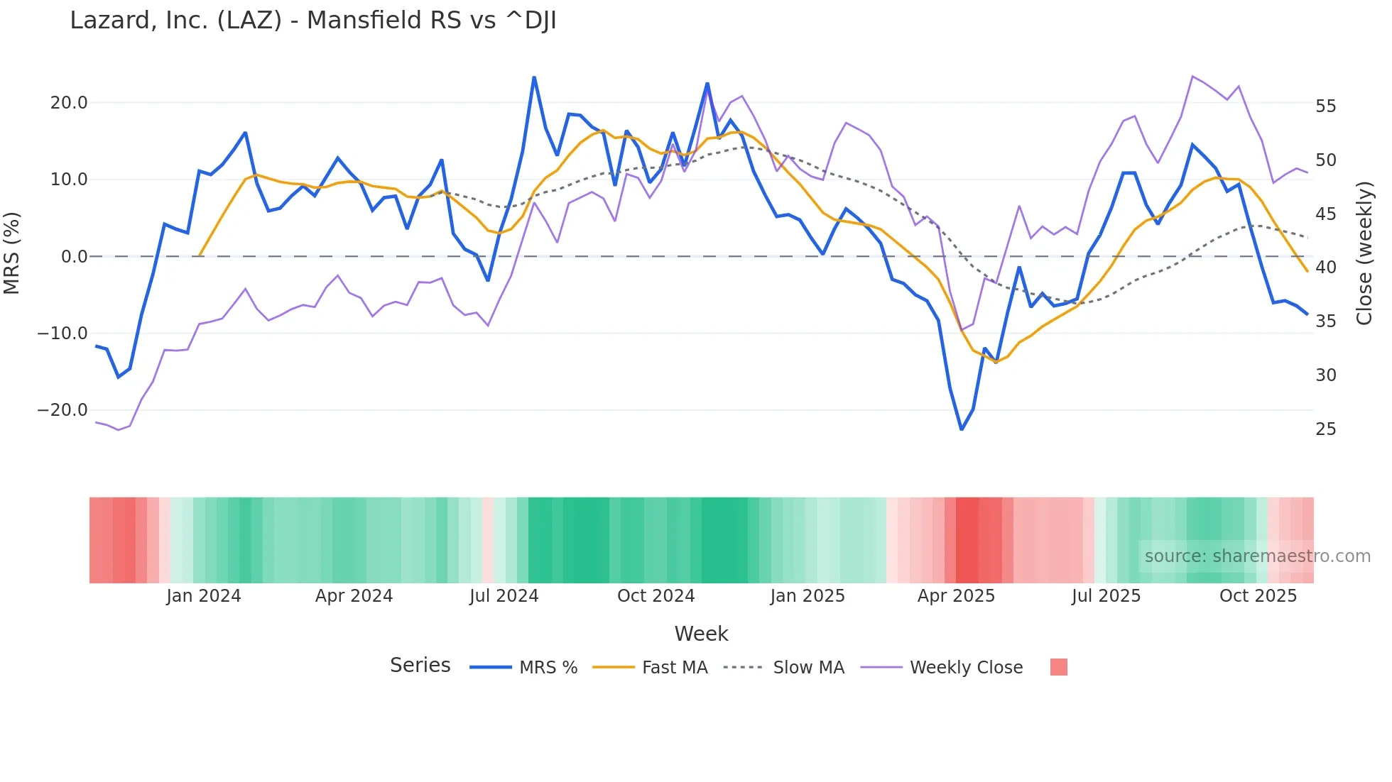 LAZ Mansfield Relative Strength chart