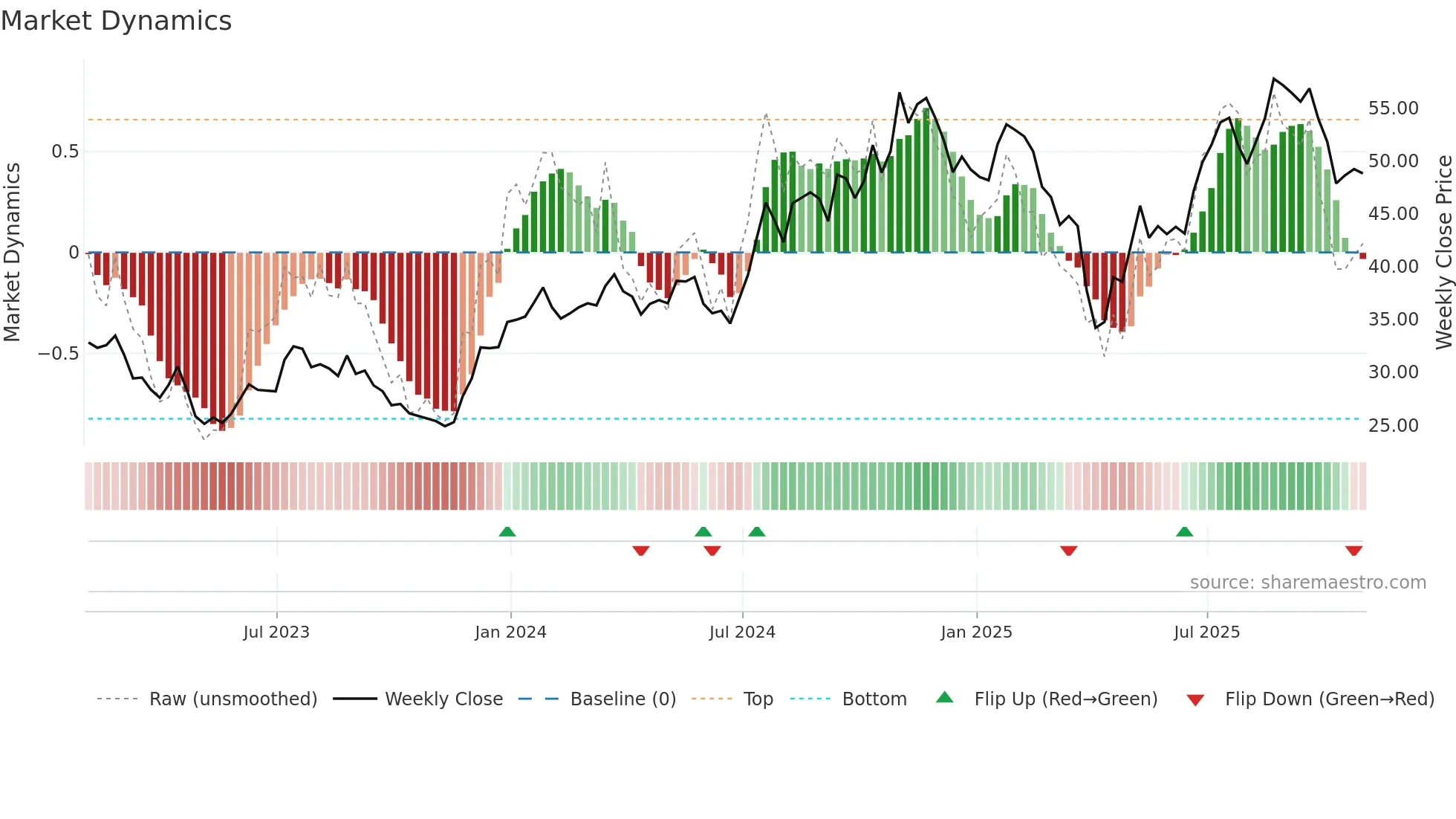 LAZ weekly Market Dynamics chart