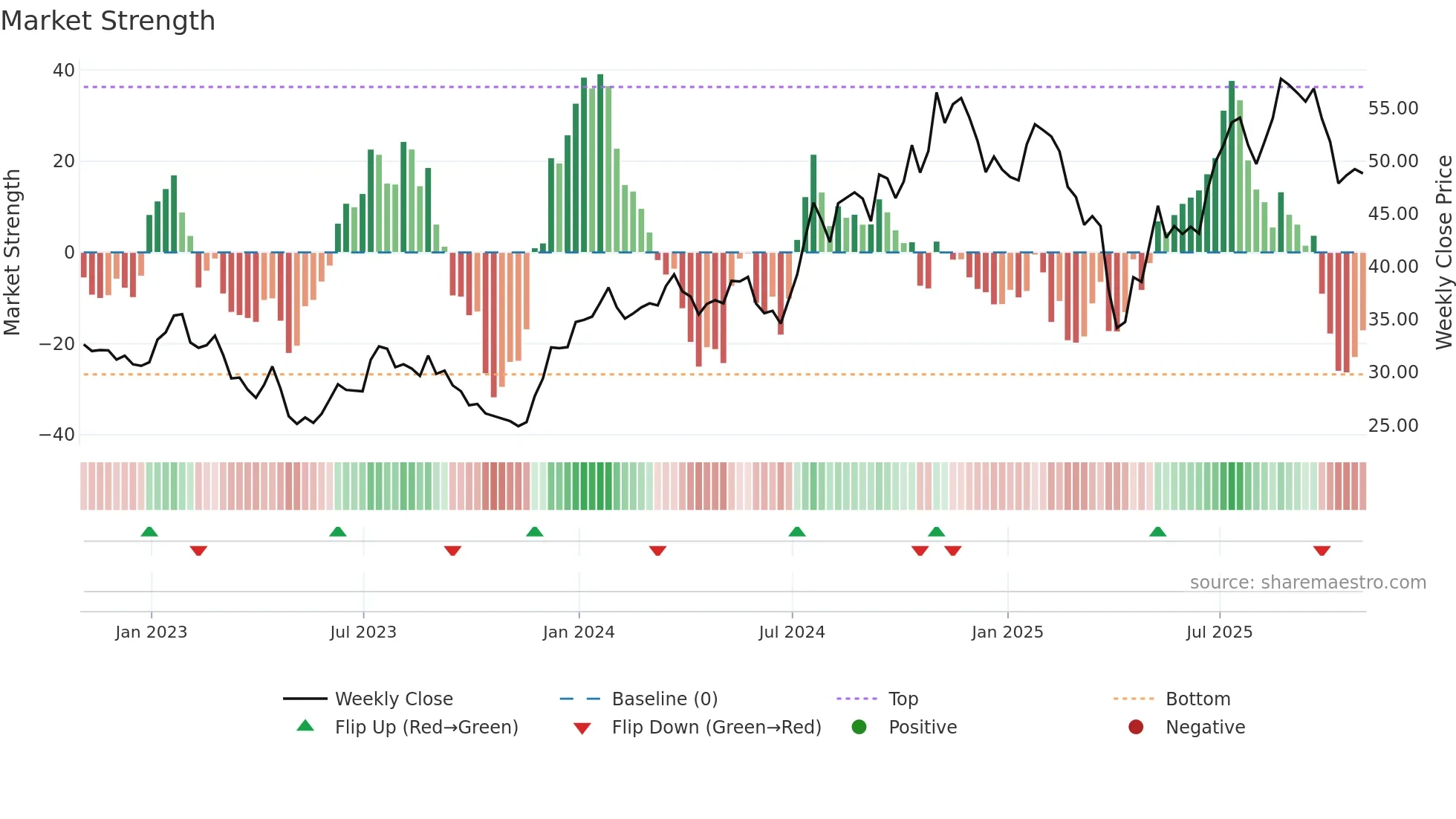 LAZ weekly Market Strength chart