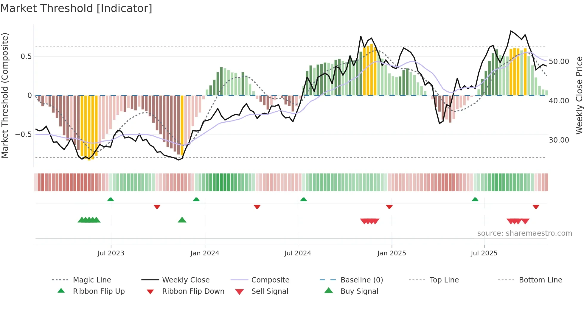 LAZ weekly Market Threshold chart