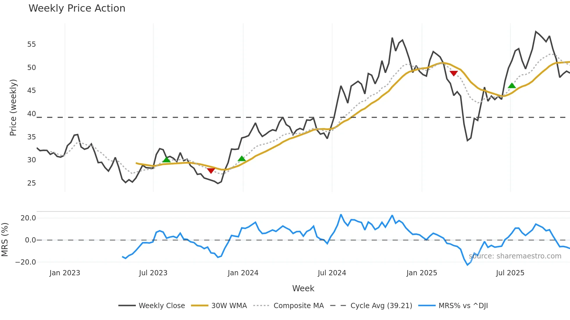 LAZ weekly Price Action chart, closing 2025-10-31