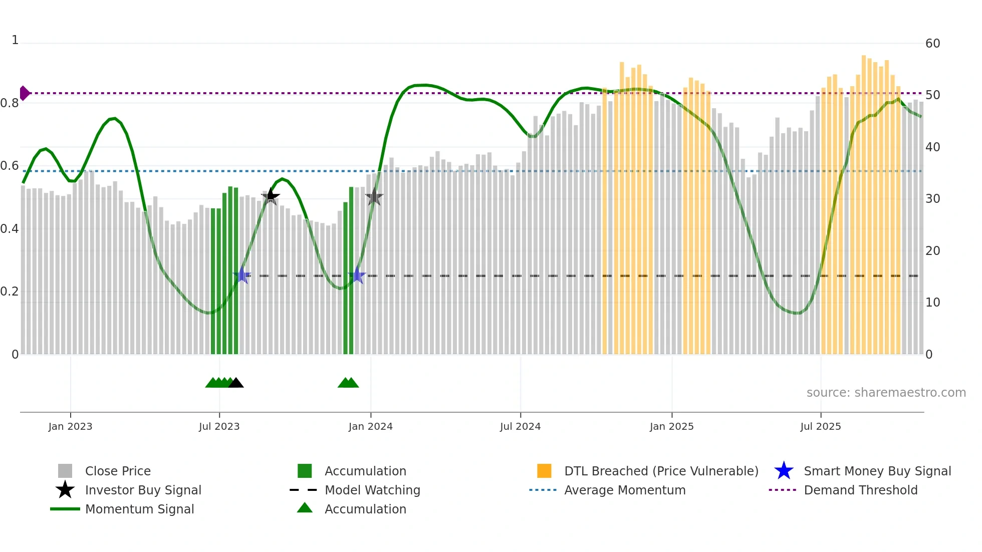 LAZ weekly Smart Money chart