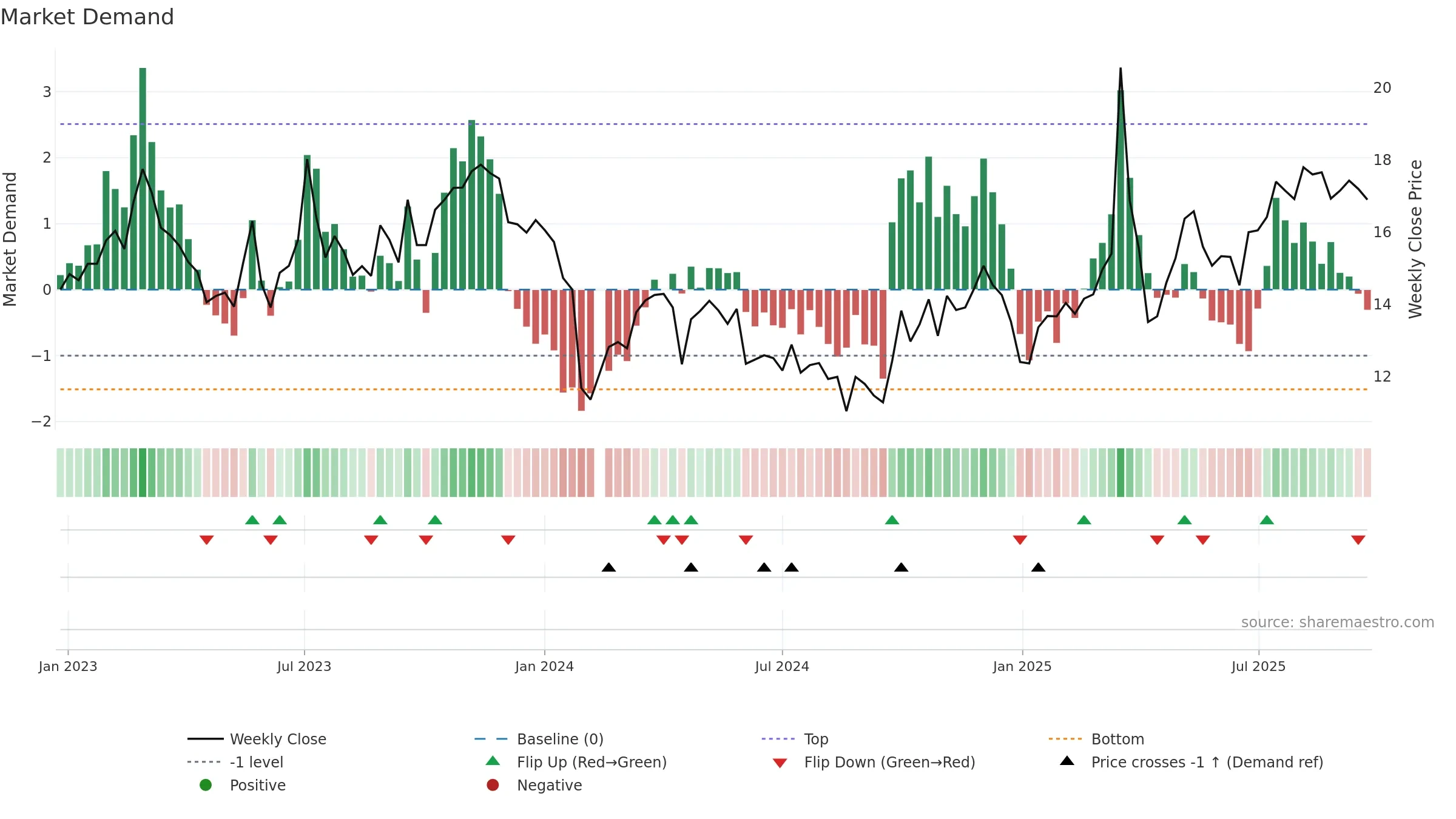 301298 weekly Market Demand chart, closing 2025-09-22.