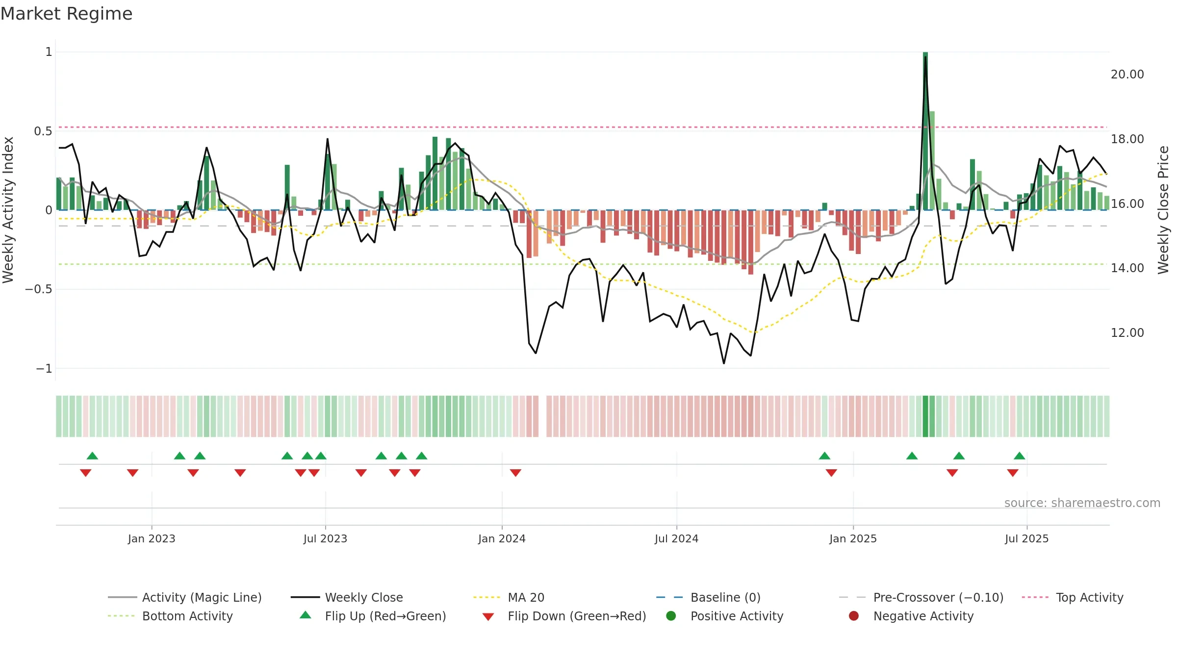 301298 weekly Market Snapshot chart, closing 2025-09-22.