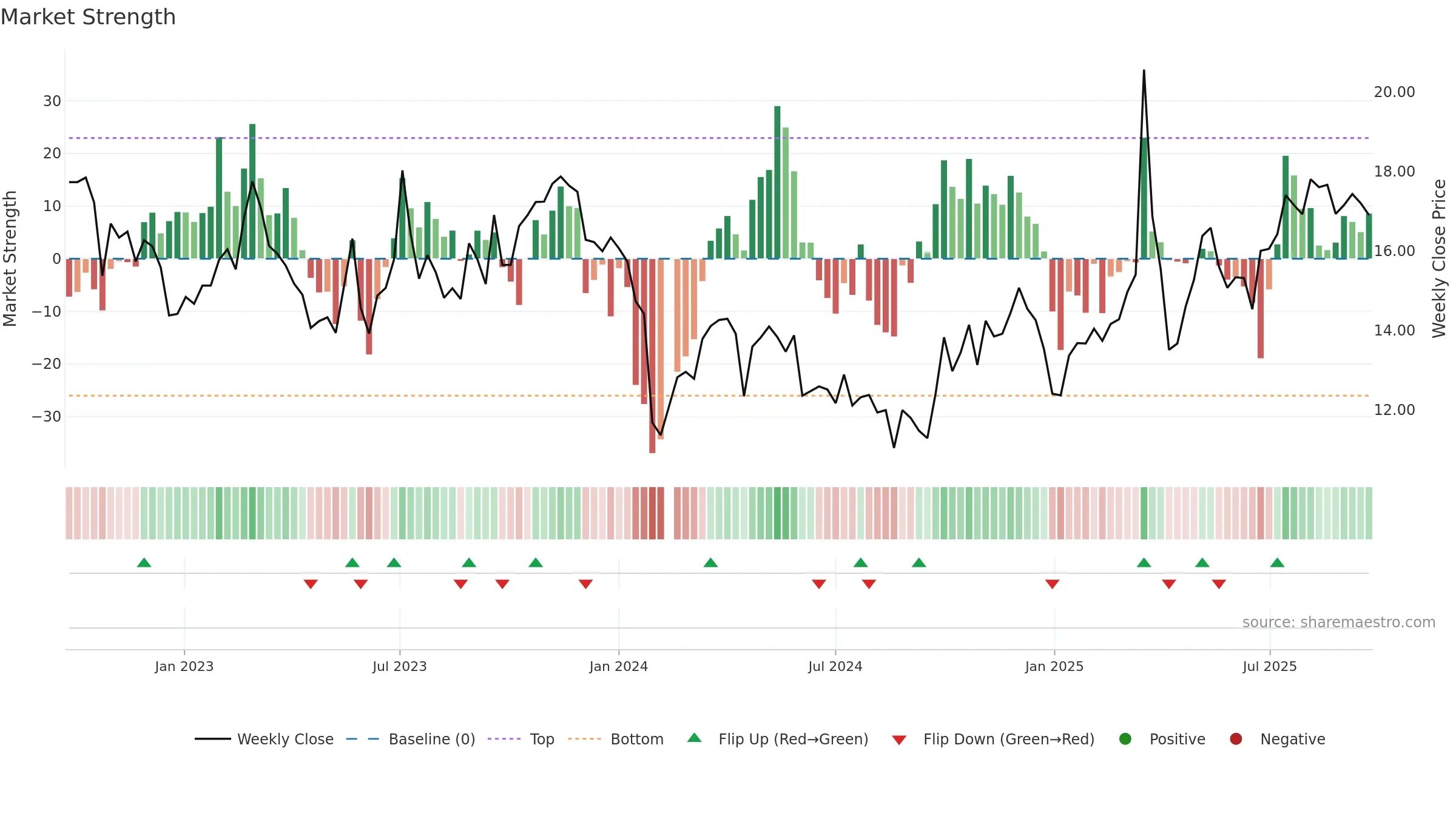 301298 weekly Market Strength chart, closing 2025-09-22.