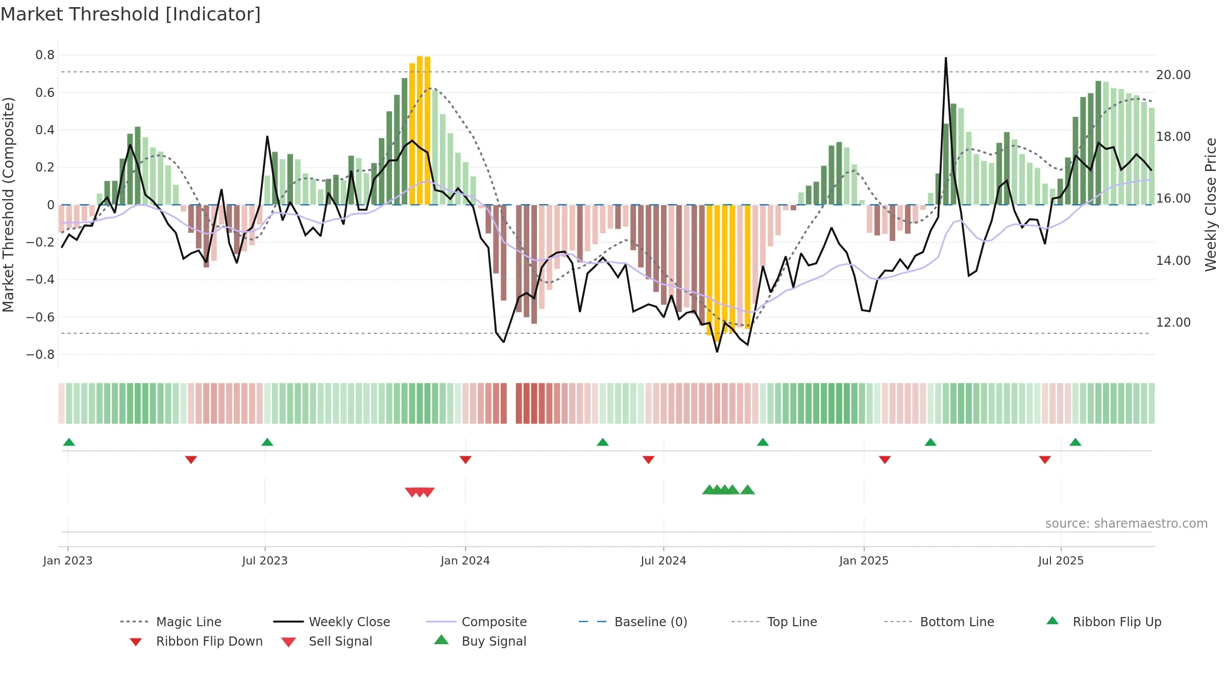 301298 weekly Market Threshold chart, closing 2025-09-22.