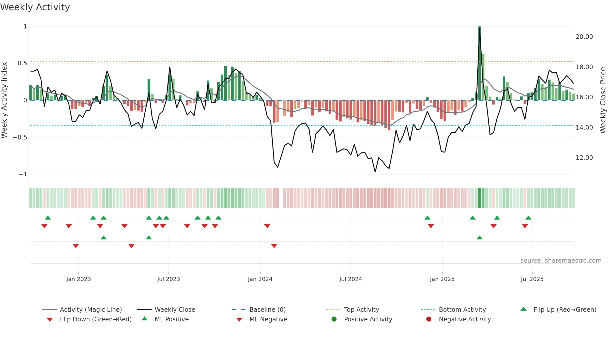 301298 weekly Activity chart, closing 2025-09-22.
