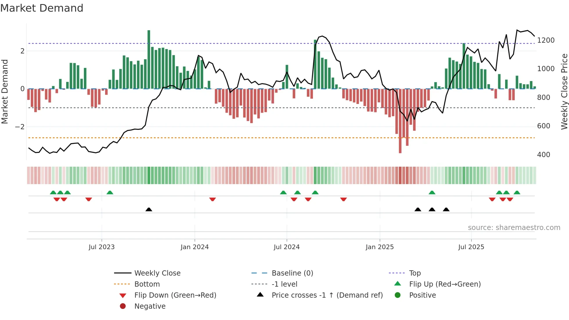 GOODLUCK weekly Market Demand chart
