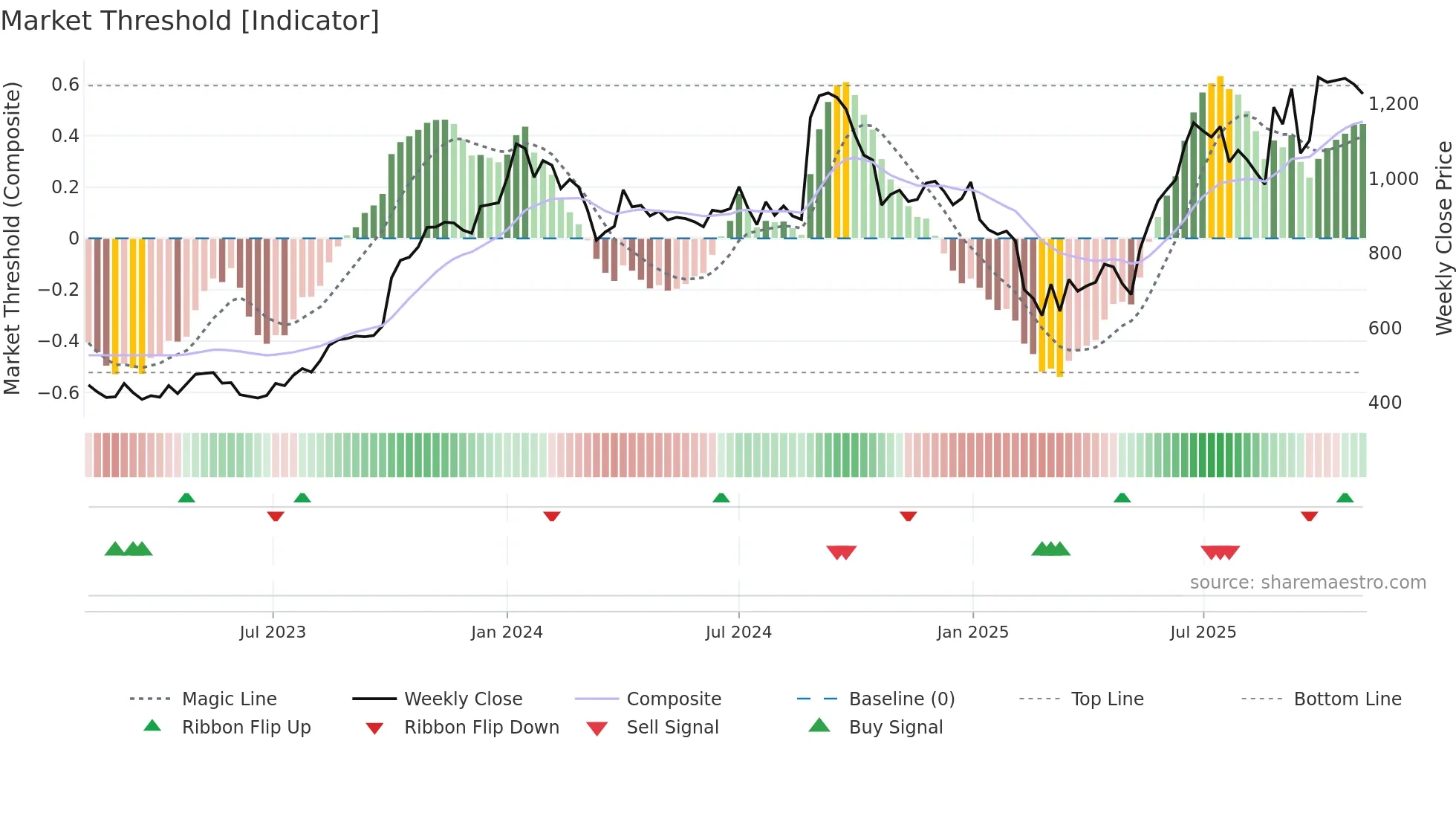 GOODLUCK weekly Market Threshold chart