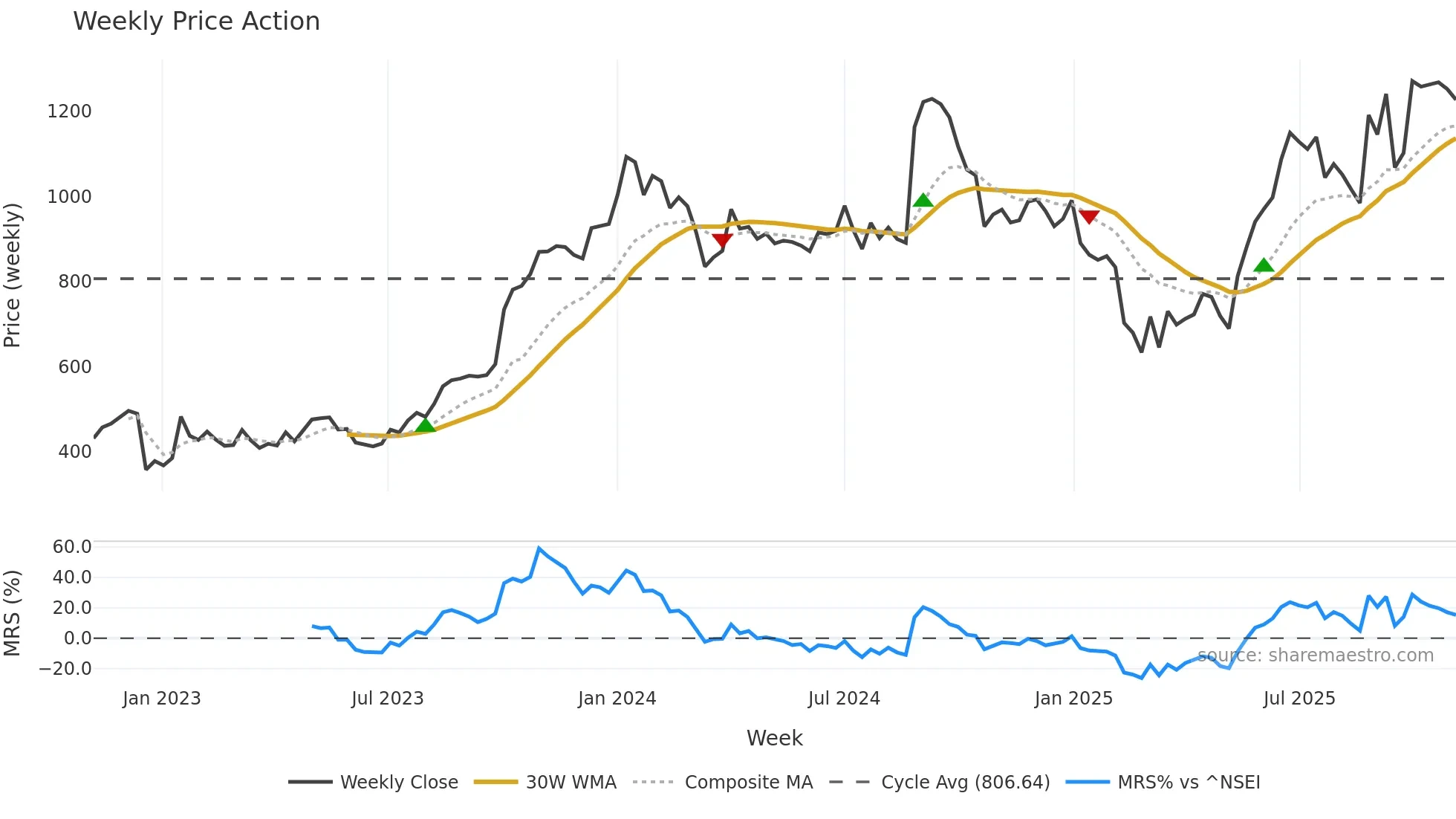 GOODLUCK weekly Price Action chart, closing 2025-11-03