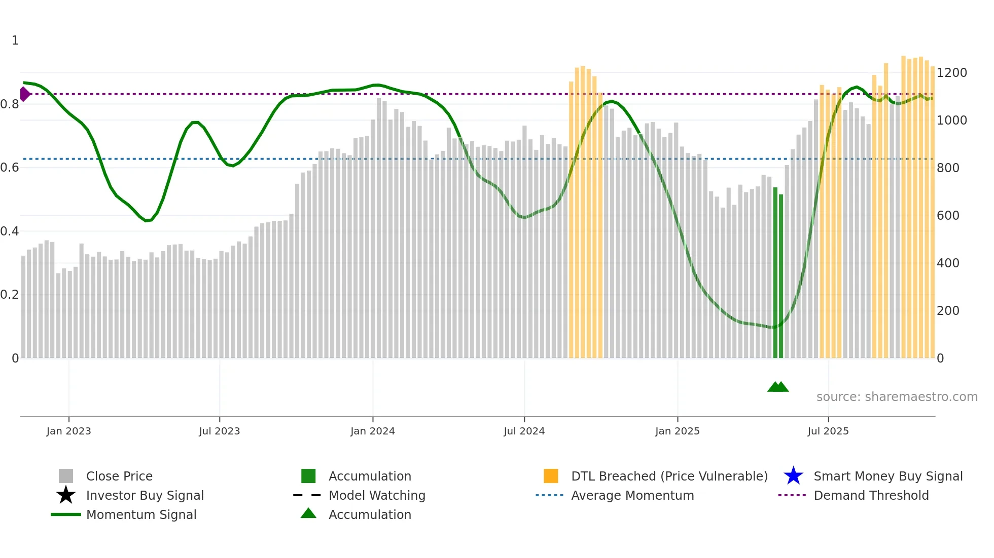GOODLUCK weekly Smart Money chart