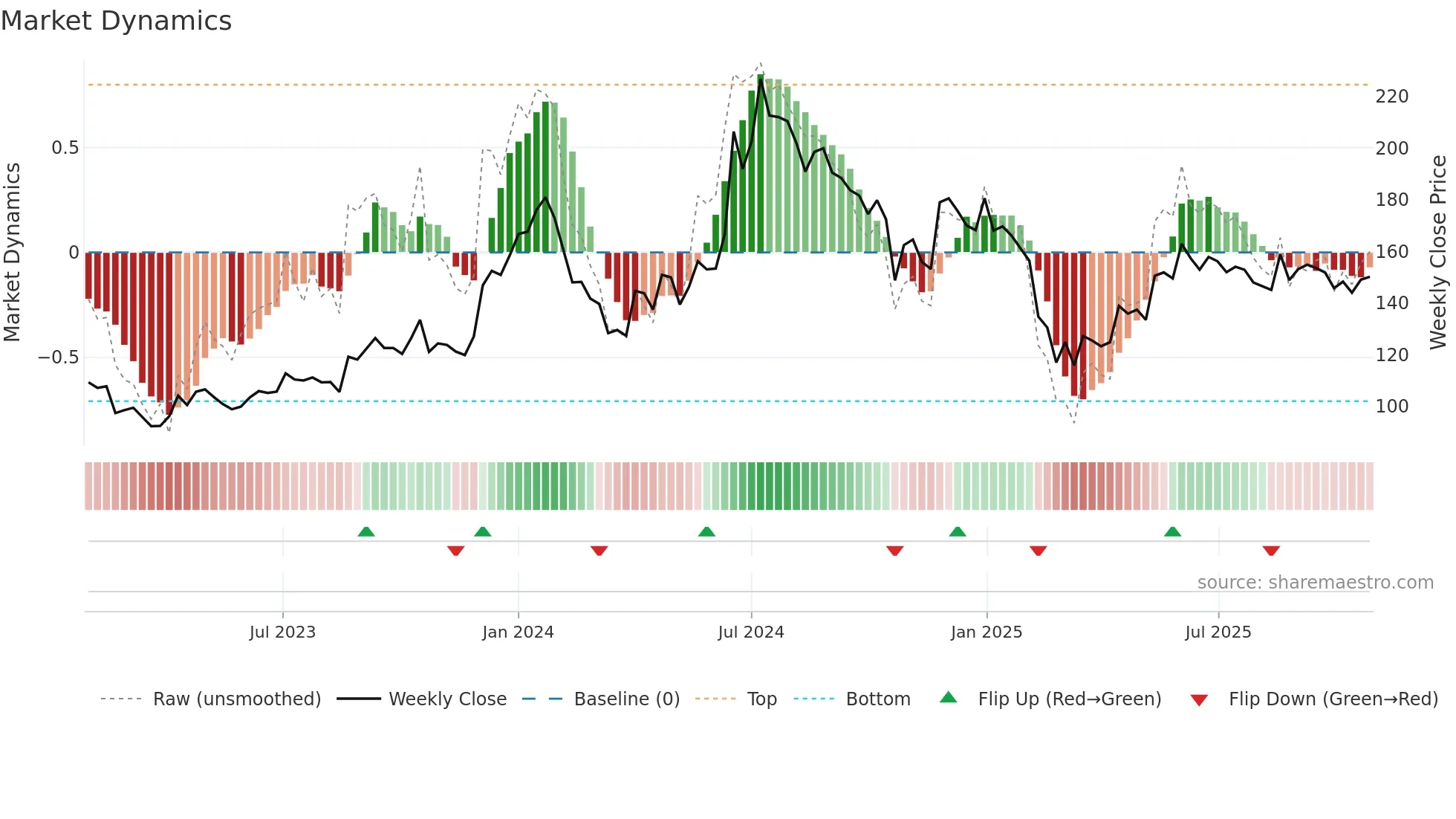 RCF weekly Market Dynamics chart