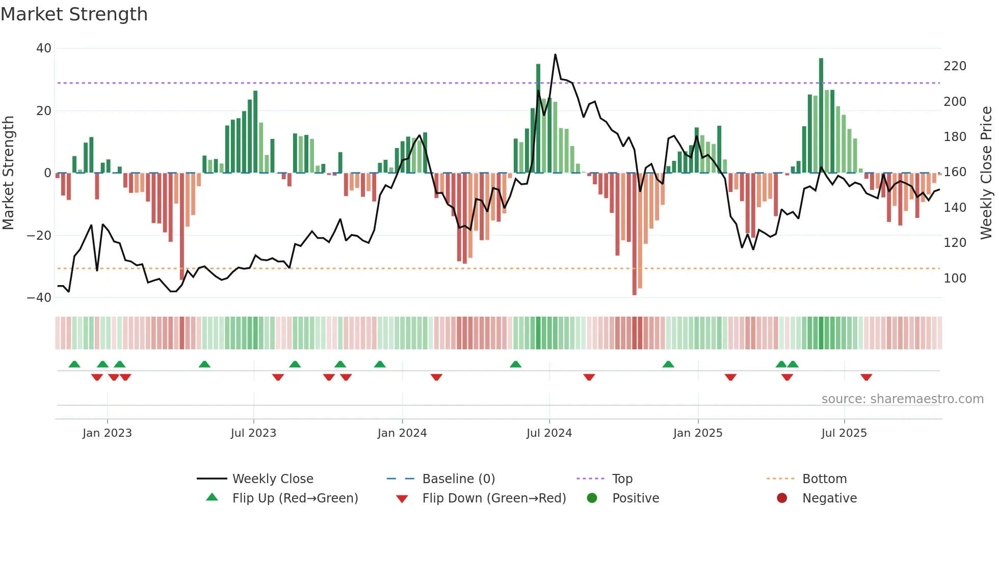RCF weekly Market Strength chart