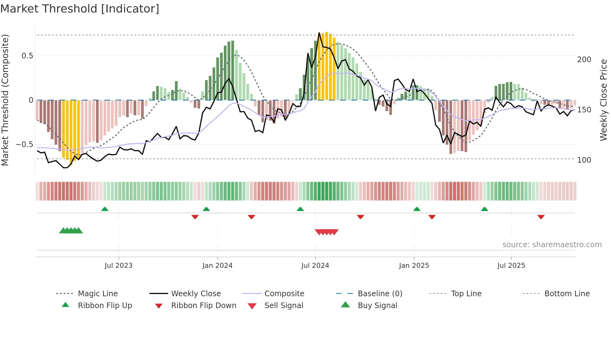 RCF weekly Market Threshold chart