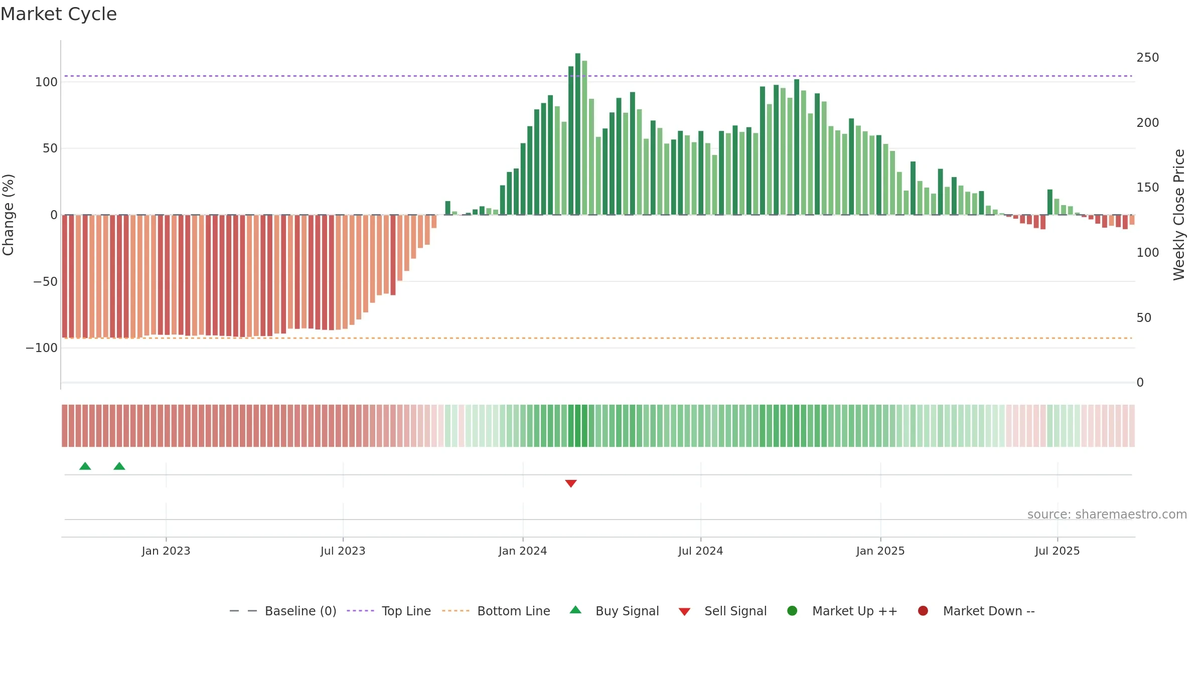 JAIBALAJI weekly Market Cycle chart, closing 2025-09-15.