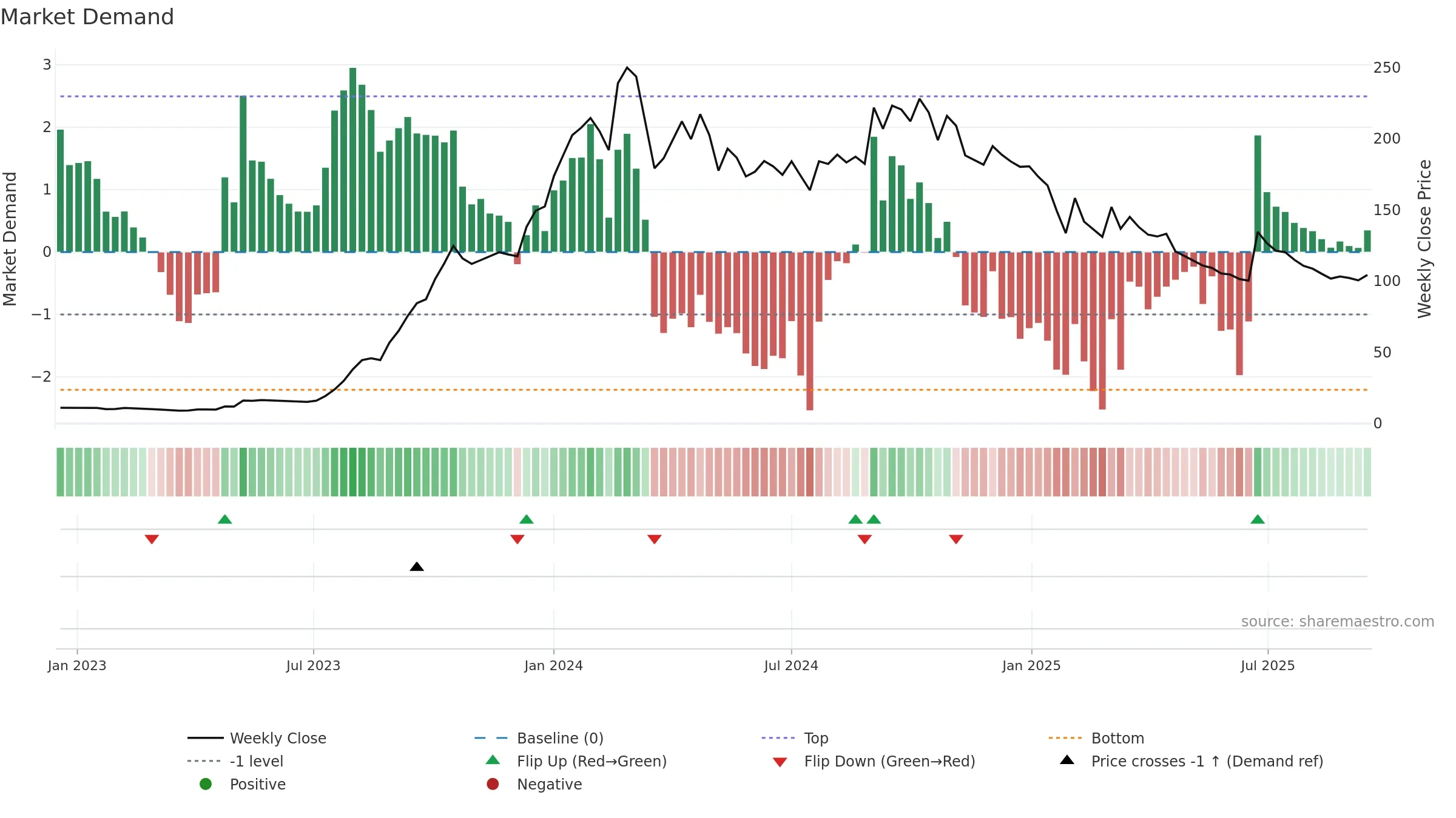 JAIBALAJI weekly Market Demand chart, closing 2025-09-15.